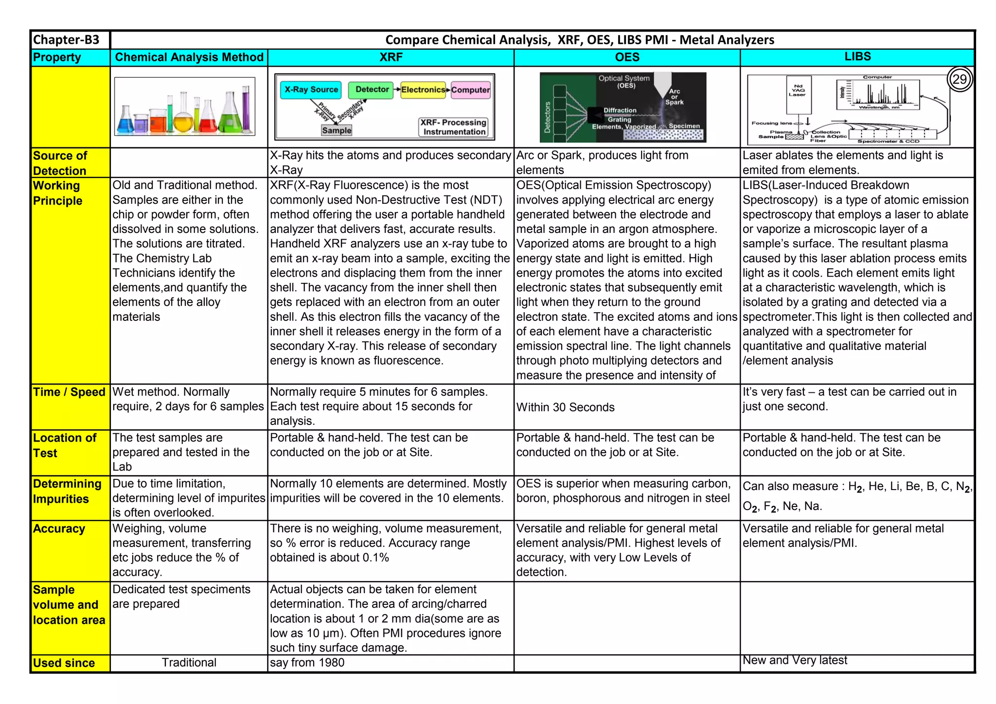 Chapter-B3
Property XRF OES LIBS
Source of
Detection
X-Ray hits the atoms and produces secondary
X-Ray
Arc or Spark, produces light from
elements
Laser ablates the elements and light is
emited from elements.
Working
Principle
XRF(X-Ray Fluorescence) is the most
commonly used Non-Destructive Test (NDT)
method offering the user a portable handheld
analyzer that delivers fast, accurate results.
Handheld XRF analyzers use an x-ray tube to
emit an x-ray beam into a sample, exciting the
electrons and displacing them from the inner
shell. The vacancy from the inner shell then
gets replaced with an electron from an outer
shell. As this electron fills the vacancy of the
inner shell it releases energy in the form of a
secondary X-ray. This release of secondary
energy is known as fluorescence.
OES(Optical Emission Spectroscopy)
involves applying electrical arc energy
generated between the electrode and
metal sample in an argon atmosphere.
Vaporized atoms are brought to a high
energy state and light is emitted. High
energy promotes the atoms into excited
electronic states that subsequently emit
light when they return to the ground
electron state. The excited atoms and ions
of each element have a characteristic
emission spectral line. The light channels
through photo multiplying detectors and
measure the presence and intensity of
each element
LIBS(Laser-Induced Breakdown
Spectroscopy) is a type of atomic emission
spectroscopy that employs a laser to ablate
or vaporize a microscopic layer of a
sample’s surface. The resultant plasma
caused by this laser ablation process emits
light as it cools. Each element emits light
at a characteristic wavelength, which is
isolated by a grating and detected via a
spectrometer.This light is then collected and
analyzed with a spectrometer for
quantitative and qualitative material
/element analysis
Time / Speed Normally require 5 minutes for 6 samples.
Each test require about 15 seconds for
analysis.
Within 30 Seconds
It’s very fast – a test can be carried out in
just one second.
Location of
Test
Portable & hand-held. The test can be
conducted on the job or at Site.
Portable & hand-held. The test can be
conducted on the job or at Site.
Portable & hand-held. The test can be
conducted on the job or at Site.
Determining
Impurities
Normally 10 elements are determined. Mostly
impurities will be covered in the 10 elements.
OES is superior when measuring carbon,
boron, phosphorous and nitrogen in steel
Can also measure : H2, He, Li, Be, B, C, N2,
O2, F2, Ne, Na.
Accuracy There is no weighing, volume measurement,
so % error is reduced. Accuracy range
obtained is about 0.1%
Versatile and reliable for general metal
element analysis/PMI. Highest levels of
accuracy, with very Low Levels of
detection.
Versatile and reliable for general metal
element analysis/PMI.
Sample
volume and
location area
Actual objects can be taken for element
determination. The area of arcing/charred
location is about 1 or 2 mm dia(some are as
low as 10 µm). Often PMI procedures ignore
such tiny surface damage.
Used since say from 1980 New and Very latest
Dedicated test speciments
are prepared
Compare Chemical Analysis, XRF, OES, LIBS PMI - Metal Analyzers
Wet method. Normally
require, 2 days for 6 samples
The test samples are
prepared and tested in the
Lab
Due to time limitation,
determining level of impurites
is often overlooked.
Weighing, volume
measurement, transferring
etc jobs reduce the % of
accuracy.
Traditional
Chemical Analysis Method
Old and Traditional method.
Samples are either in the
chip or powder form, often
dissolved in some solutions.
The solutions are titrated.
The Chemistry Lab
Technicians identify the
elements,and quantify the
elements of the alloy
materials
29
 