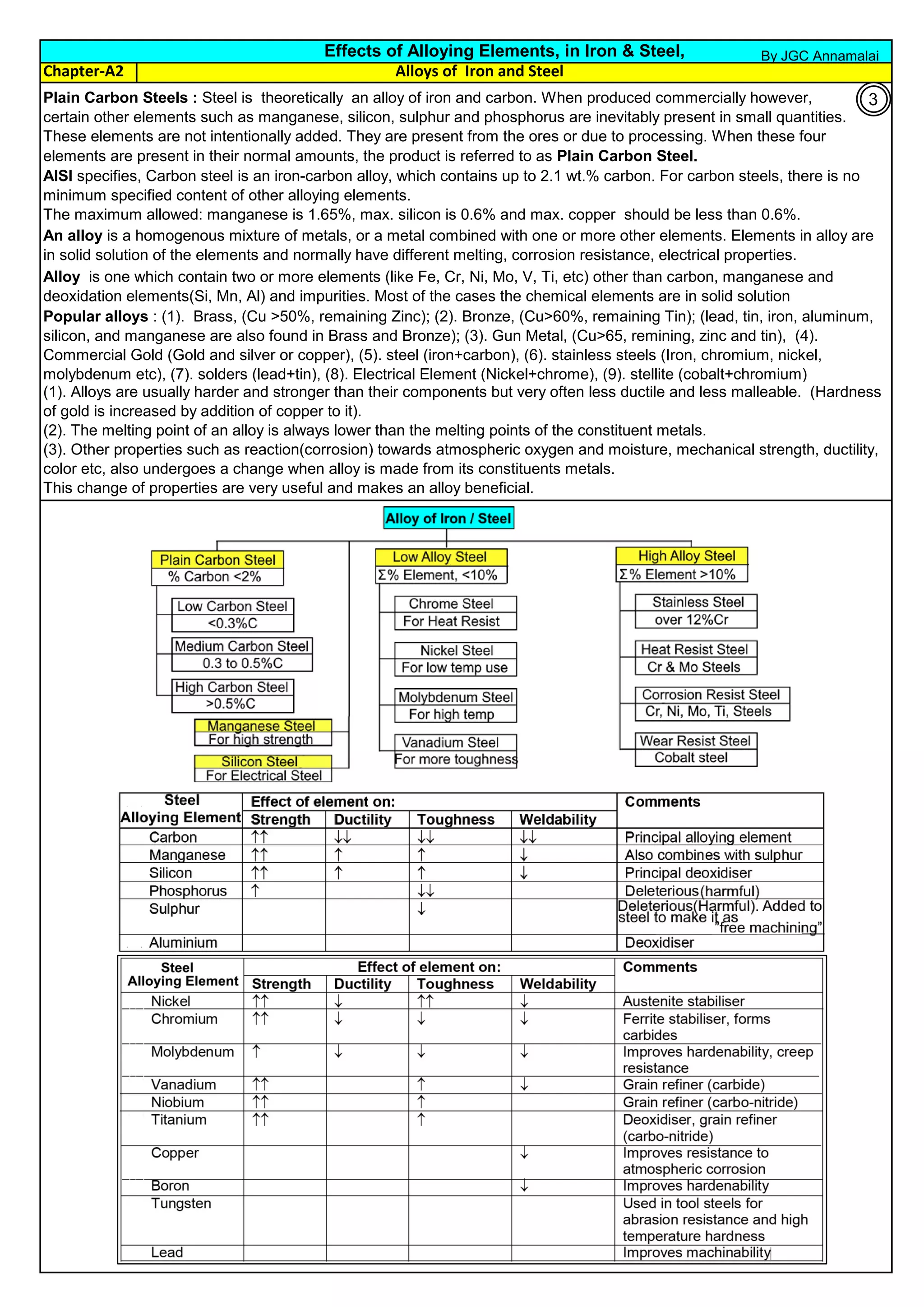 Chapter-A2
(1). Alloys are usually harder and stronger than their components but very often less ductile and less malleable. (Hardness
of gold is increased by addition of copper to it).
(2). The melting point of an alloy is always lower than the melting points of the constituent metals.
(3). Other properties such as reaction(corrosion) towards atmospheric oxygen and moisture, mechanical strength, ductility,
color etc, also undergoes a change when alloy is made from its constituents metals.
This change of properties are very useful and makes an alloy beneficial.
Plain Carbon Steels : Steel is theoretically an alloy of iron and carbon. When produced commercially however,
certain other elements such as manganese, silicon, sulphur and phosphorus are inevitably present in small quantities.
These elements are not intentionally added. They are present from the ores or due to processing. When these four
elements are present in their normal amounts, the product is referred to as Plain Carbon Steel.
Alloy is one which contain two or more elements (like Fe, Cr, Ni, Mo, V, Ti, etc) other than carbon, manganese and
deoxidation elements(Si, Mn, Al) and impurities. Most of the cases the chemical elements are in solid solution
Effects of Alloying Elements, in Iron & Steel,
Alloys of Iron and Steel
An alloy is a homogenous mixture of metals, or a metal combined with one or more other elements. Elements in alloy are
in solid solution of the elements and normally have different melting, corrosion resistance, electrical properties.
AISI specifies, Carbon steel is an iron-carbon alloy, which contains up to 2.1 wt.% carbon. For carbon steels, there is no
minimum specified content of other alloying elements.
The maximum allowed: manganese is 1.65%, max. silicon is 0.6% and max. copper should be less than 0.6%.
Popular alloys : (1). Brass, (Cu >50%, remaining Zinc); (2). Bronze, (Cu>60%, remaining Tin); (lead, tin, iron, aluminum,
silicon, and manganese are also found in Brass and Bronze); (3). Gun Metal, (Cu>65, remining, zinc and tin), (4).
Commercial Gold (Gold and silver or copper), (5). steel (iron+carbon), (6). stainless steels (Iron, chromium, nickel,
molybdenum etc), (7). solders (lead+tin), (8). Electrical Element (Nickel+chrome), (9). stellite (cobalt+chromium)
By JGC Annamalai
3
 