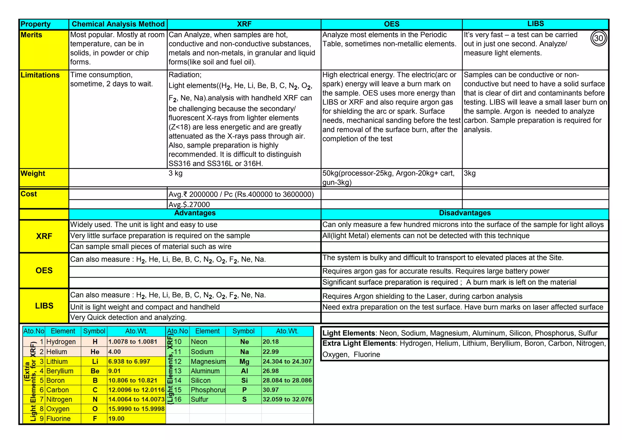 Property XRF OES LIBS
Chemical Analysis Method
Merits Can Analyze, when samples are hot,
conductive and non-conductive substances,
metals and non-metals, in granular and liquid
forms(like soil and fuel oil).
Analyze most elements in the Periodic
Table, sometimes non-metallic elements.
It’s very fast – a test can be carried
out in just one second. Analyze/
measure light elements.
Limitations Radiation;
Light elements((H2, He, Li, Be, B, C, N2, O2,
F2, Ne, Na).analysis with handheld XRF can
be challenging because the secondary/
fluorescent X-rays from lighter elements
(Z<18) are less energetic and are greatly
attenuated as the X-rays pass through air.
Also, sample preparation is highly
recommended. It is difficult to distinguish
SS316 and SS316L or 316H.
High electrical energy. The electric(arc or
spark) energy will leave a burn mark on
the sample. OES uses more energy than
LIBS or XRF and also require argon gas
for shielding the arc or spark. Surface
needs, mechanical sanding before the test
and removal of the surface burn, after the
completion of the test
Samples can be conductive or non-
conductive but need to have a solid surface
that is clear of dirt and contaminants before
testing. LIBS will leave a small laser burn on
the sample. Argon is needed to analyze
carbon. Sample preparation is required for
analysis.
Weight 3 kg 50kg(processor-25kg, Argon-20kg+ cart,
gun-3kg)
3kg
Avg.₹ 2000000 / Pc (Rs.400000 to 3600000)
Avg.$.27000
Light Elements: Neon, Sodium, Magnesium, Aluminum, Silicon, Phosphorus, Sulfur
Extra Light Elements: Hydrogen, Helium, Lithium, Beryllium, Boron, Carbon, Nitrogen,
Oxygen, Fluorine
The system is bulky and difficult to transport to elevated places at the Site.
Requires argon gas for accurate results. Requires large battery power
Very Quick detection and analyzing.
Unit is light weight and compact and handheld
Can also measure : H2, He, Li, Be, B, C, N2, O2, F2, Ne, Na.
Significant surface preparation is required ; A burn mark is left on the material
Cost
Need extra preparation on the test surface. Have burn marks on laser affected surface
Requires Argon shielding to the Laser, during carbon analysis
Very little surface preparation is required on the sample
Can sample small pieces of material such as wire
Can also measure : H2, He, Li, Be, B, C, N2, O2, F2, Ne, Na.
Advantages
LIBS
XRF
OES
Widely used. The unit is light and easy to use
Disadvantages
Can only measure a few hundred microns into the surface of the sample for light alloys
and a few tens of microns for heavier alloys
All(light Metal) elements can not be detected with this technique
Most popular. Mostly at room
temperature, can be in
solids, in powder or chip
forms.
Time consumption,
sometime, 2 days to wait.
30
 
