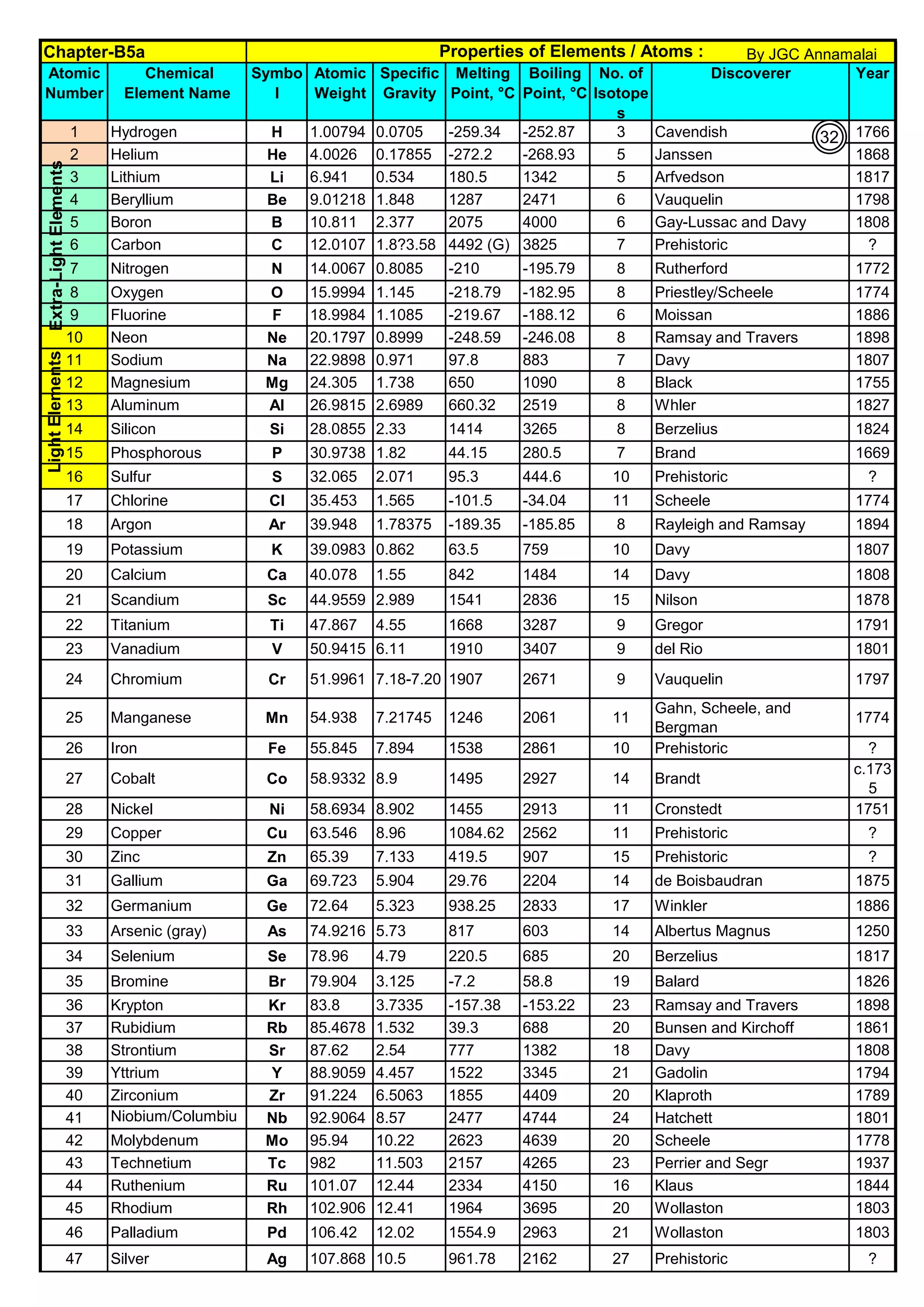 Chapter-B5a
Atomic
Number
Chemical
Element Name
Symbo
l
Atomic
Weight
Specific
Gravity
Melting
Point, °C
Boiling
Point, °C
No. of
Isotope
s
Discoverer Year
1 Hydrogen H 1.00794 0.0705 -259.34 -252.87 3 Cavendish 1766
2 Helium He 4.0026 0.17855 -272.2 -268.93 5 Janssen 1868
3 Lithium Li 6.941 0.534 180.5 1342 5 Arfvedson 1817
4 Beryllium Be 9.01218 1.848 1287 2471 6 Vauquelin 1798
5 Boron B 10.811 2.377 2075 4000 6 Gay-Lussac and Davy 1808
6 Carbon C 12.0107 1.8?3.58 4492 (G) 3825 7 Prehistoric ?
7 Nitrogen N 14.0067 0.8085 -210 -195.79 8 Rutherford 1772
8 Oxygen O 15.9994 1.145 -218.79 -182.95 8 Priestley/Scheele 1774
9 Fluorine F 18.9984 1.1085 -219.67 -188.12 6 Moissan 1886
10 Neon Ne 20.1797 0.8999 -248.59 -246.08 8 Ramsay and Travers 1898
11 Sodium Na 22.9898 0.971 97.8 883 7 Davy 1807
12 Magnesium Mg 24.305 1.738 650 1090 8 Black 1755
13 Aluminum Al 26.9815 2.6989 660.32 2519 8 Whler 1827
14 Silicon Si 28.0855 2.33 1414 3265 8 Berzelius 1824
15 Phosphorous P 30.9738 1.82 44.15 280.5 7 Brand 1669
16 Sulfur S 32.065 2.071 95.3 444.6 10 Prehistoric ?
17 Chlorine Cl 35.453 1.565 -101.5 -34.04 11 Scheele 1774
18 Argon Ar 39.948 1.78375 -189.35 -185.85 8 Rayleigh and Ramsay 1894
19 Potassium K 39.0983 0.862 63.5 759 10 Davy 1807
20 Calcium Ca 40.078 1.55 842 1484 14 Davy 1808
21 Scandium Sc 44.9559 2.989 1541 2836 15 Nilson 1878
22 Titanium Ti 47.867 4.55 1668 3287 9 Gregor 1791
23 Vanadium V 50.9415 6.11 1910 3407 9 del Rio 1801
24 Chromium Cr 51.9961 7.18-7.20 1907 2671 9 Vauquelin 1797
25 Manganese Mn 54.938 7.21745 1246 2061 11
Gahn, Scheele, and
Bergman
1774
26 Iron Fe 55.845 7.894 1538 2861 10 Prehistoric ?
27 Cobalt Co 58.9332 8.9 1495 2927 14 Brandt
c.173
5
28 Nickel Ni 58.6934 8.902 1455 2913 11 Cronstedt 1751
29 Copper Cu 63.546 8.96 1084.62 2562 11 Prehistoric ?
30 Zinc Zn 65.39 7.133 419.5 907 15 Prehistoric ?
31 Gallium Ga 69.723 5.904 29.76 2204 14 de Boisbaudran 1875
32 Germanium Ge 72.64 5.323 938.25 2833 17 Winkler 1886
33 Arsenic (gray) As 74.9216 5.73 817 603 14 Albertus Magnus 1250
34 Selenium Se 78.96 4.79 220.5 685 20 Berzelius 1817
35 Bromine Br 79.904 3.125 -7.2 58.8 19 Balard 1826
36 Krypton Kr 83.8 3.7335 -157.38 -153.22 23 Ramsay and Travers 1898
37 Rubidium Rb 85.4678 1.532 39.3 688 20 Bunsen and Kirchoff 1861
38 Strontium Sr 87.62 2.54 777 1382 18 Davy 1808
39 Yttrium Y 88.9059 4.457 1522 3345 21 Gadolin 1794
40 Zirconium Zr 91.224 6.5063 1855 4409 20 Klaproth 1789
41 Niobium/Columbiu
m
Nb 92.9064 8.57 2477 4744 24 Hatchett 1801
42 Molybdenum Mo 95.94 10.22 2623 4639 20 Scheele 1778
43 Technetium Tc 982 11.503 2157 4265 23 Perrier and Segr 1937
44 Ruthenium Ru 101.07 12.44 2334 4150 16 Klaus 1844
45 Rhodium Rh 102.906 12.41 1964 3695 20 Wollaston 1803
46 Palladium Pd 106.42 12.02 1554.9 2963 21 Wollaston 1803
47 Silver Ag 107.868 10.5 961.78 2162 27 Prehistoric ?
Properties of Elements / Atoms :
Light
Elements
Extra-Light
Elements By JGC Annamalai
32
 