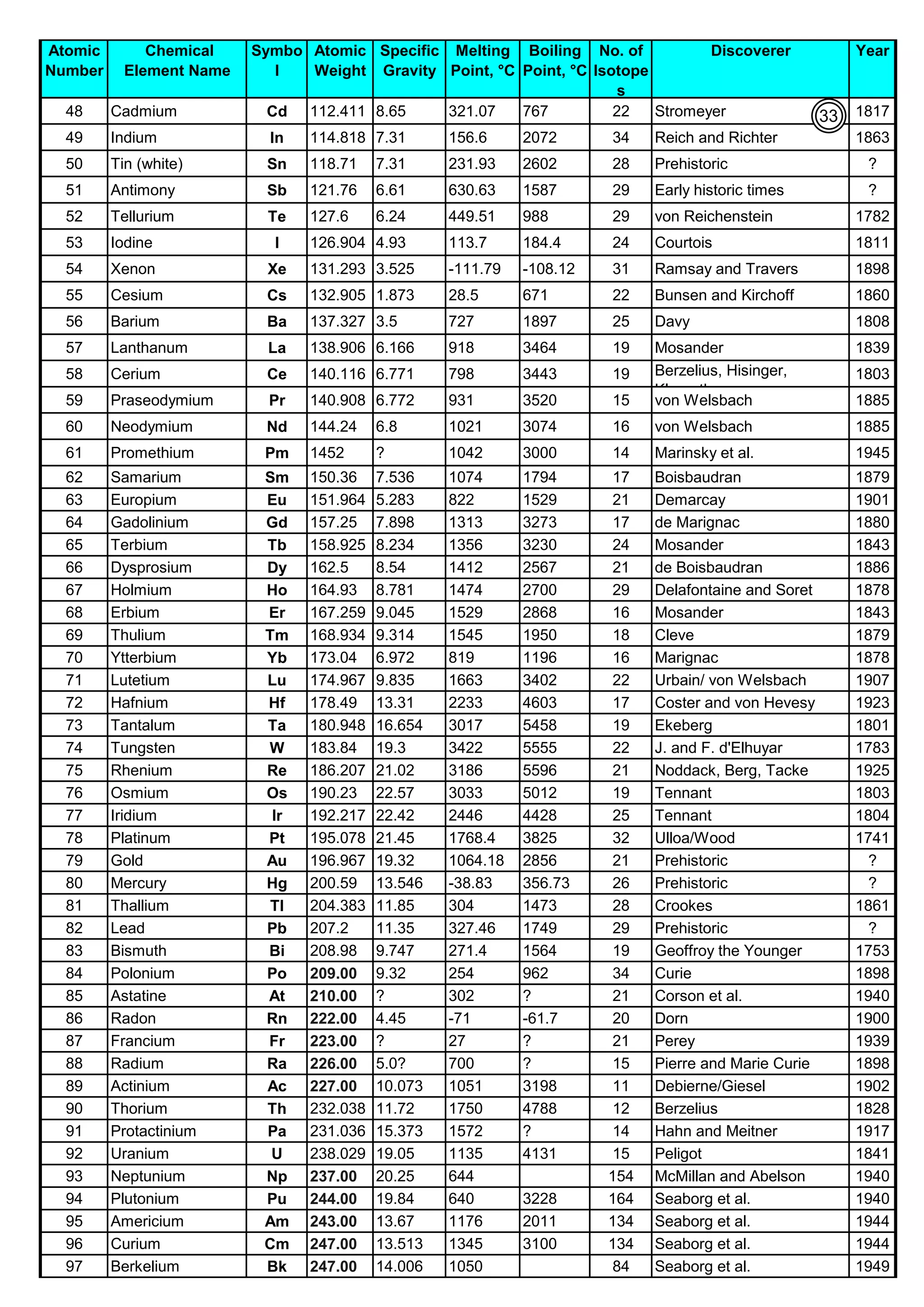 Atomic
Number
Chemical
Element Name
Symbo
l
Atomic
Weight
Specific
Gravity
Melting
Point, °C
Boiling
Point, °C
No. of
Isotope
s
Discoverer Year
By JGC Annamalai
48 Cadmium Cd 112.411 8.65 321.07 767 22 Stromeyer 1817
49 Indium In 114.818 7.31 156.6 2072 34 Reich and Richter 1863
50 Tin (white) Sn 118.71 7.31 231.93 2602 28 Prehistoric ?
51 Antimony Sb 121.76 6.61 630.63 1587 29 Early historic times ?
52 Tellurium Te 127.6 6.24 449.51 988 29 von Reichenstein 1782
53 Iodine I 126.904 4.93 113.7 184.4 24 Courtois 1811
54 Xenon Xe 131.293 3.525 -111.79 -108.12 31 Ramsay and Travers 1898
55 Cesium Cs 132.905 1.873 28.5 671 22 Bunsen and Kirchoff 1860
56 Barium Ba 137.327 3.5 727 1897 25 Davy 1808
57 Lanthanum La 138.906 6.166 918 3464 19 Mosander 1839
58 Cerium Ce 140.116 6.771 798 3443 19 Berzelius, Hisinger,
Klaproth
1803
59 Praseodymium Pr 140.908 6.772 931 3520 15 von Welsbach 1885
60 Neodymium Nd 144.24 6.8 1021 3074 16 von Welsbach 1885
61 Promethium Pm 1452 ? 1042 3000 14 Marinsky et al. 1945
62 Samarium Sm 150.36 7.536 1074 1794 17 Boisbaudran 1879
63 Europium Eu 151.964 5.283 822 1529 21 Demarcay 1901
64 Gadolinium Gd 157.25 7.898 1313 3273 17 de Marignac 1880
65 Terbium Tb 158.925 8.234 1356 3230 24 Mosander 1843
66 Dysprosium Dy 162.5 8.54 1412 2567 21 de Boisbaudran 1886
67 Holmium Ho 164.93 8.781 1474 2700 29 Delafontaine and Soret 1878
68 Erbium Er 167.259 9.045 1529 2868 16 Mosander 1843
69 Thulium Tm 168.934 9.314 1545 1950 18 Cleve 1879
70 Ytterbium Yb 173.04 6.972 819 1196 16 Marignac 1878
71 Lutetium Lu 174.967 9.835 1663 3402 22 Urbain/ von Welsbach 1907
72 Hafnium Hf 178.49 13.31 2233 4603 17 Coster and von Hevesy 1923
73 Tantalum Ta 180.948 16.654 3017 5458 19 Ekeberg 1801
74 Tungsten W 183.84 19.3 3422 5555 22 J. and F. d'Elhuyar 1783
75 Rhenium Re 186.207 21.02 3186 5596 21 Noddack, Berg, Tacke 1925
76 Osmium Os 190.23 22.57 3033 5012 19 Tennant 1803
77 Iridium Ir 192.217 22.42 2446 4428 25 Tennant 1804
78 Platinum Pt 195.078 21.45 1768.4 3825 32 Ulloa/Wood 1741
79 Gold Au 196.967 19.32 1064.18 2856 21 Prehistoric ?
80 Mercury Hg 200.59 13.546 -38.83 356.73 26 Prehistoric ?
81 Thallium Tl 204.383 11.85 304 1473 28 Crookes 1861
82 Lead Pb 207.2 11.35 327.46 1749 29 Prehistoric ?
83 Bismuth Bi 208.98 9.747 271.4 1564 19 Geoffroy the Younger 1753
84 Polonium Po 209.00 9.32 254 962 34 Curie 1898
85 Astatine At 210.00 ? 302 ? 21 Corson et al. 1940
86 Radon Rn 222.00 4.45 -71 -61.7 20 Dorn 1900
87 Francium Fr 223.00 ? 27 ? 21 Perey 1939
88 Radium Ra 226.00 5.0? 700 ? 15 Pierre and Marie Curie 1898
89 Actinium Ac 227.00 10.073 1051 3198 11 Debierne/Giesel 1902
90 Thorium Th 232.038 11.72 1750 4788 12 Berzelius 1828
91 Protactinium Pa 231.036 15.373 1572 ? 14 Hahn and Meitner 1917
92 Uranium U 238.029 19.05 1135 4131 15 Peligot 1841
93 Neptunium Np 237.00 20.25 644 154 McMillan and Abelson 1940
94 Plutonium Pu 244.00 19.84 640 3228 164 Seaborg et al. 1940
95 Americium Am 243.00 13.67 1176 2011 134 Seaborg et al. 1944
96 Curium Cm 247.00 13.513 1345 3100 134 Seaborg et al. 1944
97 Berkelium Bk 247.00 14.006 1050 84 Seaborg et al. 1949
33
 