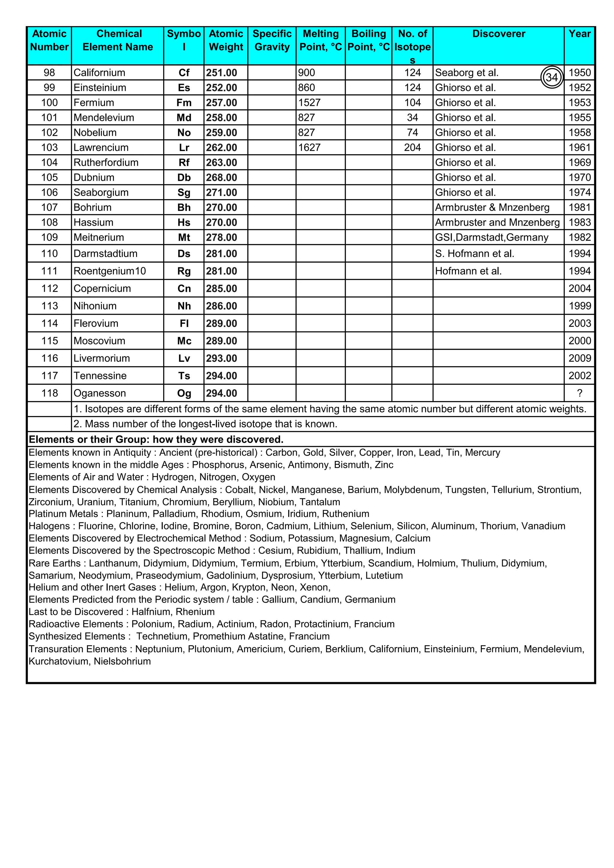 Atomic
Number
Chemical
Element Name
Symbo
l
Atomic
Weight
Specific
Gravity
Melting
Point, °C
Boiling
Point, °C
No. of
Isotope
s
Discoverer Year
By JGC Annamalai
98 Californium Cf 251.00 900 124 Seaborg et al. 1950
99 Einsteinium Es 252.00 860 124 Ghiorso et al. 1952
100 Fermium Fm 257.00 1527 104 Ghiorso et al. 1953
101 Mendelevium Md 258.00 827 34 Ghiorso et al. 1955
102 Nobelium No 259.00 827 74 Ghiorso et al. 1958
103 Lawrencium Lr 262.00 1627 204 Ghiorso et al. 1961
104 Rutherfordium Rf 263.00 Ghiorso et al. 1969
105 Dubnium Db 268.00 Ghiorso et al. 1970
106 Seaborgium Sg 271.00 Ghiorso et al. 1974
107 Bohrium Bh 270.00 Armbruster & Mnzenberg 1981
108 Hassium Hs 270.00 Armbruster and Mnzenberg 1983
109 Meitnerium Mt 278.00 GSI,Darmstadt,Germany 1982
110 Darmstadtium Ds 281.00 S. Hofmann et al. 1994
111 Roentgenium10 Rg 281.00 Hofmann et al. 1994
112 Copernicium Cn 285.00 2004
113 Nihonium Nh 286.00 1999
114 Flerovium Fl 289.00 2003
115 Moscovium Mc 289.00 2000
116 Livermorium Lv 293.00 2009
117 Tennessine Ts 294.00 2002
118 Oganesson Og 294.00 ?
Elements or their Group: how they were discovered.
Transuration Elements : Neptunium, Plutonium, Americium, Curiem, Berklium, Californium, Einsteinium, Fermium, Mendelevium,
Kurchatovium, Nielsbohrium
Elements Discovered by Chemical Analysis : Cobalt, Nickel, Manganese, Barium, Molybdenum, Tungsten, Tellurium, Strontium,
Zirconium, Uranium, Titanium, Chromium, Beryllium, Niobium, Tantalum
Platinum Metals : Planinum, Palladium, Rhodium, Osmium, Iridium, Ruthenium
Halogens : Fluorine, Chlorine, Iodine, Bromine, Boron, Cadmium, Lithium, Selenium, Silicon, Aluminum, Thorium, Vanadium
Elements Discovered by Electrochemical Method : Sodium, Potassium, Magnesium, Calcium
Elements Discovered by the Spectroscopic Method : Cesium, Rubidium, Thallium, Indium
Rare Earths : Lanthanum, Didymium, Didymium, Termium, Erbium, Ytterbium, Scandium, Holmium, Thulium, Didymium,
Samarium, Neodymium, Praseodymium, Gadolinium, Dysprosium, Ytterbium, Lutetium
Helium and other Inert Gases : Helium, Argon, Krypton, Neon, Xenon,
Elements Predicted from the Periodic system / table : Gallium, Candium, Germanium
Last to be Discovered : Halfnium, Rhenium
Radioactive Elements : Polonium, Radium, Actinium, Radon, Protactinium, Francium
Synthesized Elements : Technetium, Promethium Astatine, Francium
Elements of Air and Water : Hydrogen, Nitrogen, Oxygen
1. Isotopes are different forms of the same element having the same atomic number but different atomic weights.
2. Mass number of the longest-lived isotope that is known.
Elements known in Antiquity : Ancient (pre-historical) : Carbon, Gold, Silver, Copper, Iron, Lead, Tin, Mercury
Elements known in the middle Ages : Phosphorus, Arsenic, Antimony, Bismuth, Zinc
34
 