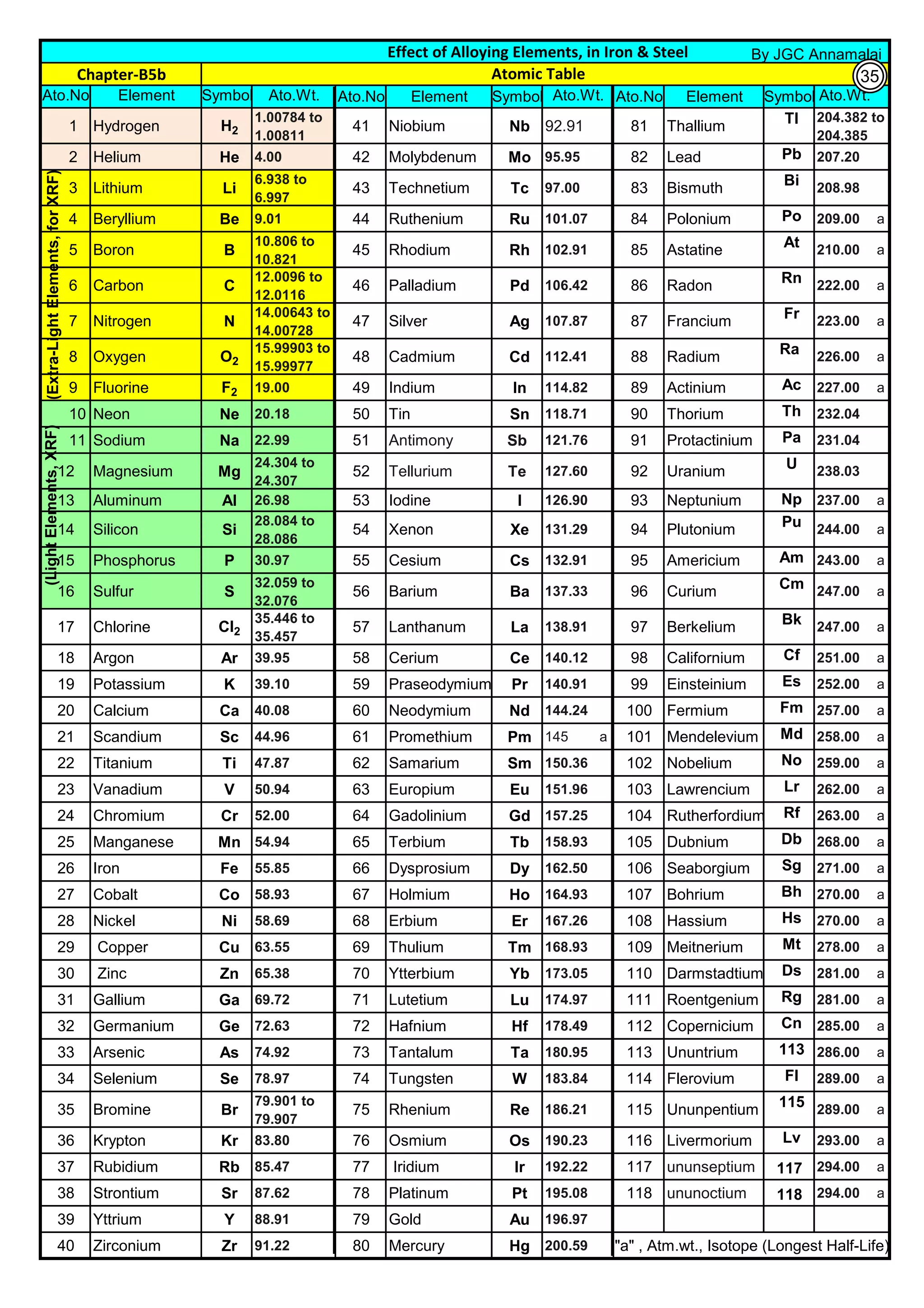 Ato.No Element Symbol Ato.Wt. Ato.No Element Symbol Ato.Wt. Ato.No Element Symbol Ato.Wt.
1 Hydrogen H2
1.00784 to
1.00811
41 Niobium Nb 92.91 81 Thallium Tl
2 Helium He 4.00 42 Molybdenum Mo 95.95 82 Lead Pb 207.20
3 Lithium Li
6.938 to
6.997
43 Technetium Tc 97.00 83 Bismuth Bi 208.98
4 Beryllium Be 9.01 44 Ruthenium Ru 101.07 84 Polonium Po 209.00 a
5 Boron B
10.806 to
10.821
45 Rhodium Rh 102.91 85 Astatine At 210.00 a
6 Carbon C
12.0096 to
12.0116
46 Palladium Pd 106.42 86 Radon Rn 222.00 a
7 Nitrogen N
14.00643 to
14.00728
47 Silver Ag 107.87 87 Francium Fr 223.00 a
8 Oxygen O2
15.99903 to
15.99977
48 Cadmium Cd 112.41 88 Radium Ra 226.00 a
9 Fluorine F2 19.00 49 Indium In 114.82 89 Actinium Ac 227.00 a
10 Neon Ne 20.18 50 Tin Sn 118.71 90 Thorium Th 232.04
11 Sodium Na 22.99 51 Antimony Sb 121.76 91 Protactinium Pa 231.04
12 Magnesium Mg
24.304 to
24.307
52 Tellurium Te 127.60 92 Uranium U 238.03
13 Aluminum Al 26.98 53 Iodine I 126.90 93 Neptunium Np 237.00 a
14 Silicon Si
28.084 to
28.086
54 Xenon Xe 131.29 94 Plutonium Pu 244.00 a
15 Phosphorus P 30.97 55 Cesium Cs 132.91 95 Americium Am 243.00 a
16 Sulfur S
32.059 to
32.076
56 Barium Ba 137.33 96 Curium Cm 247.00 a
17 Chlorine Cl2
35.446 to
35.457
57 Lanthanum La 138.91 97 Berkelium Bk 247.00 a
18 Argon Ar 39.95 58 Cerium Ce 140.12 98 Californium Cf 251.00 a
19 Potassium K 39.10 59 Praseodymium Pr 140.91 99 Einsteinium Es 252.00 a
20 Calcium Ca 40.08 60 Neodymium Nd 144.24 100 Fermium Fm 257.00 a
21 Scandium Sc 44.96 61 Promethium Pm 145 a 101 Mendelevium Md 258.00 a
22 Titanium Ti 47.87 62 Samarium Sm 150.36 102 Nobelium No 259.00 a
23 Vanadium V 50.94 63 Europium Eu 151.96 103 Lawrencium Lr 262.00 a
24 Chromium Cr 52.00 64 Gadolinium Gd 157.25 104 Rutherfordium Rf 263.00 a
25 Manganese Mn 54.94 65 Terbium Tb 158.93 105 Dubnium Db 268.00 a
26 Iron Fe 55.85 66 Dysprosium Dy 162.50 106 Seaborgium Sg 271.00 a
27 Cobalt Co 58.93 67 Holmium Ho 164.93 107 Bohrium Bh 270.00 a
28 Nickel Ni 58.69 68 Erbium Er 167.26 108 Hassium Hs 270.00 a
29 Copper Cu 63.55 69 Thulium Tm 168.93 109 Meitnerium Mt 278.00 a
30 Zinc Zn 65.38 70 Ytterbium Yb 173.05 110 Darmstadtium Ds 281.00 a
31 Gallium Ga 69.72 71 Lutetium Lu 174.97 111 Roentgenium Rg 281.00 a
32 Germanium Ge 72.63 72 Hafnium Hf 178.49 112 Copernicium Cn 285.00 a
33 Arsenic As 74.92 73 Tantalum Ta 180.95 113 Ununtrium 113 286.00 a
34 Selenium Se 78.97 74 Tungsten W 183.84 114 Flerovium Fl 289.00 a
35 Bromine Br
79.901 to
79.907
75 Rhenium Re 186.21 115 Ununpentium 115 289.00 a
36 Krypton Kr 83.80 76 Osmium Os 190.23 116 Livermorium Lv 293.00 a
37 Rubidium Rb 85.47 77 Iridium Ir 192.22 117 ununseptium 117 294.00 a
38 Strontium Sr 87.62 78 Platinum Pt 195.08 118 ununoctium 118 294.00 a
39 Yttrium Y 88.91 79 Gold Au 196.97
40 Zirconium Zr 91.22 80 Mercury Hg 200.59 "a" , Atm.wt., Isotope (Longest Half-Life)
Chapter-B5b Atomic Table
204.382 to
204.385
Effect of Alloying Elements, in Iron & Steel By JGC Annamalai
(Extra-Light
Elements,
for
XRF)
(Light
Elements,
XRF)
35
 