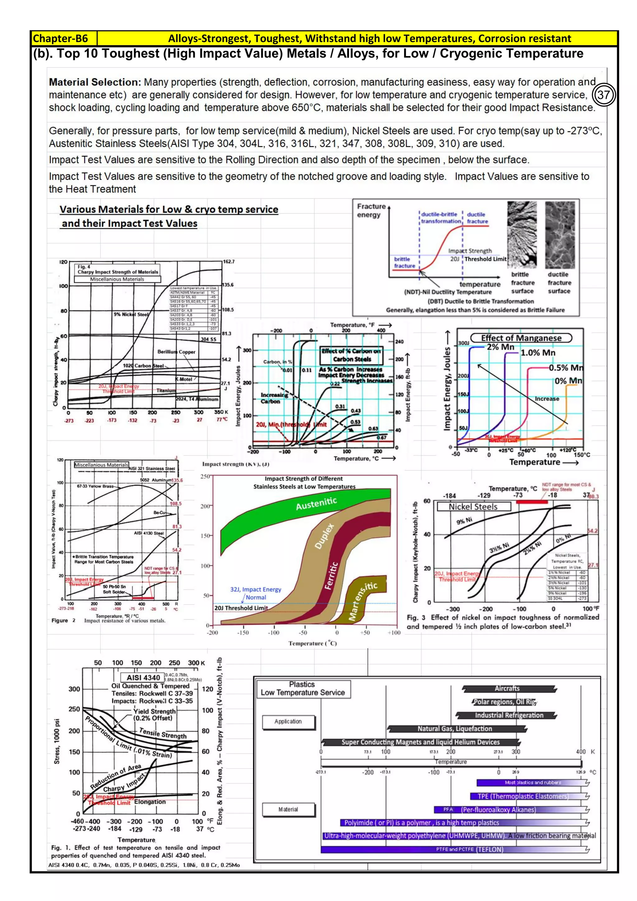 Chapter-B6 Alloys-Strongest, Toughest, Withstand high low Temperatures, Corrosion resistant
By JGC Annamalai
(b). Top 10 Toughest (High Impact Value) Metals / Alloys, for Low / Cryogenic Temperature
37
 