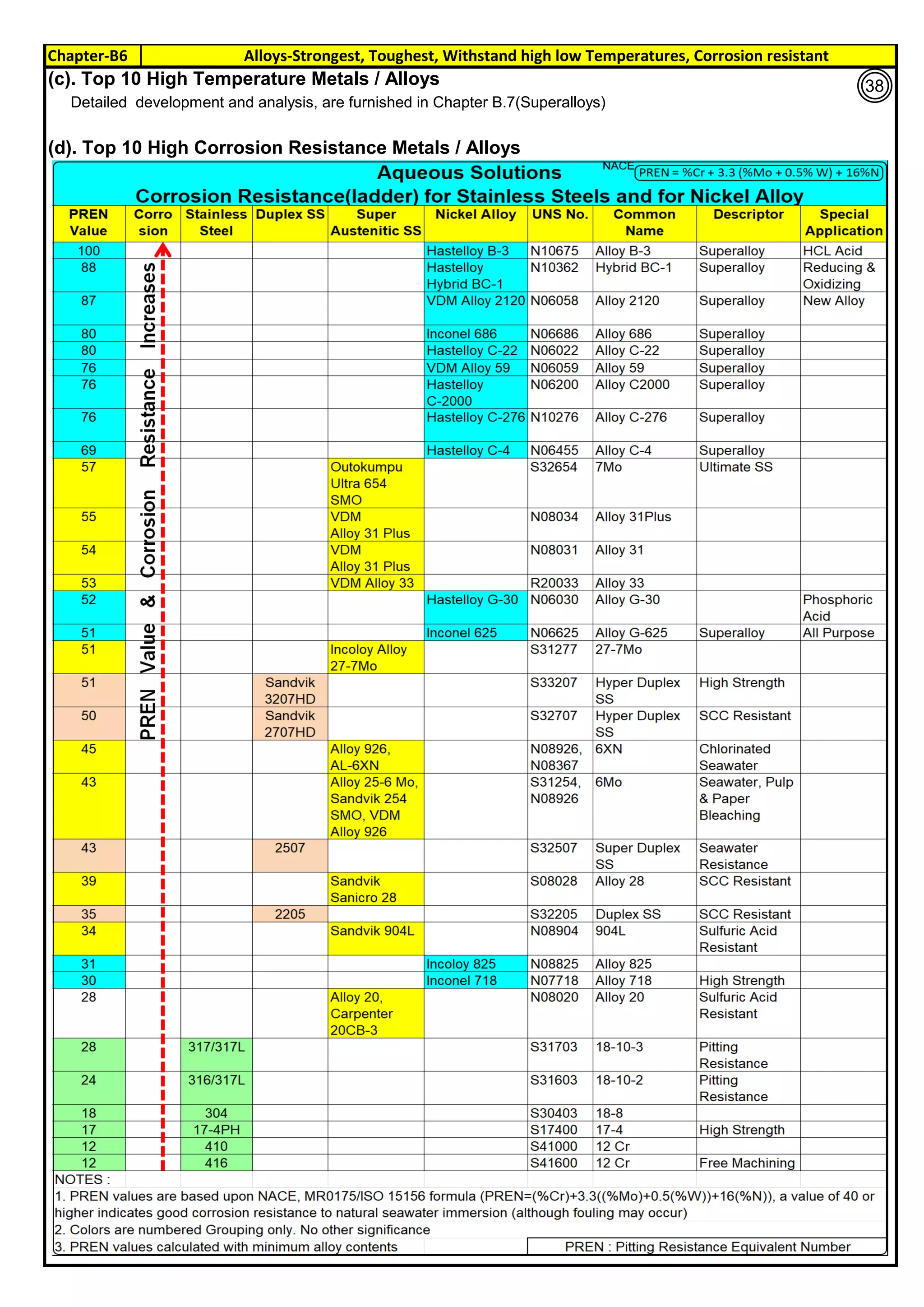 Chapter-B6 Alloys-Strongest, Toughest, Withstand high low Temperatures, Corrosion resistant
By JGC Annamalai
(c). Top 10 High Temperature Metals / Alloys
Detailed development and analysis, are furnished in Chapter B.7(Superalloys)
(d). Top 10 High Corrosion Resistance Metals / Alloys
38
 