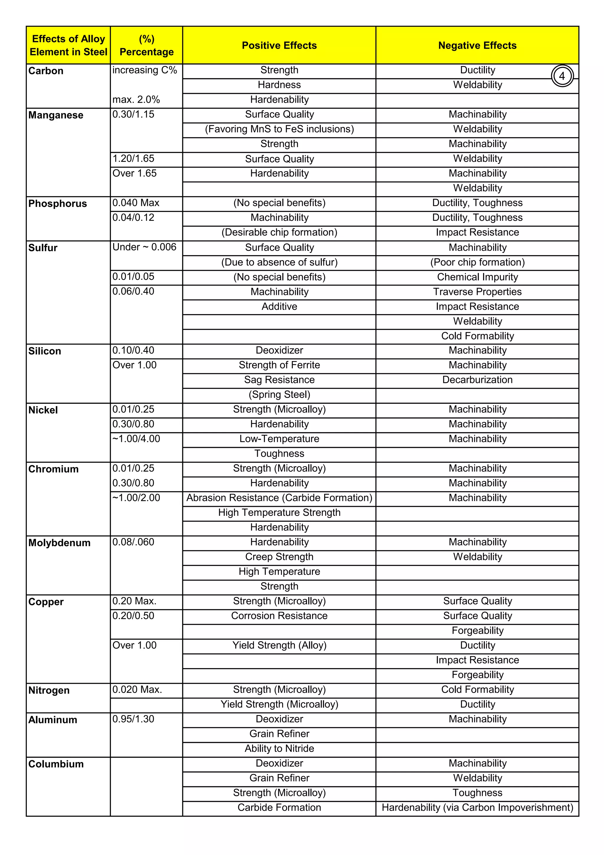 Effects of Alloy
Element in Steel
(%)
Percentage
Positive Effects Negative Effects
Carbon increasing C% Strength Ductility
Hardness Weldability
max. 2.0% Hardenability
Manganese 0.30/1.15 Surface Quality Machinability
(Favoring MnS to FeS inclusions) Weldability
Strength Machinability
1.20/1.65 Surface Quality Weldability
Over 1.65 Hardenability Machinability
Weldability
Phosphorus 0.040 Max (No special benefits) Ductility, Toughness
0.04/0.12 Machinability Ductility, Toughness
(Desirable chip formation) Impact Resistance
Sulfur Under ~ 0.006 Surface Quality Machinability
(Due to absence of sulfur) (Poor chip formation)
0.01/0.05 (No special benefits) Chemical Impurity
0.06/0.40 Machinability Traverse Properties
Additive Impact Resistance
Weldability
Cold Formability
Silicon 0.10/0.40 Deoxidizer Machinability
Over 1.00 Strength of Ferrite Machinability
Sag Resistance Decarburization
(Spring Steel)
Nickel 0.01/0.25 Strength (Microalloy) Machinability
0.30/0.80 Hardenability Machinability
~1.00/4.00 Low-Temperature Machinability
Toughness
Chromium 0.01/0.25 Strength (Microalloy) Machinability
0.30/0.80 Hardenability Machinability
~1.00/2.00 Abrasion Resistance (Carbide Formation) Machinability
High Temperature Strength
Hardenability
Molybdenum 0.08/.060 Hardenability Machinability
Creep Strength Weldability
High Temperature
Strength
Copper 0.20 Max. Strength (Microalloy) Surface Quality
0.20/0.50 Corrosion Resistance Surface Quality
Forgeability
Over 1.00 Yield Strength (Alloy) Ductility
Impact Resistance
Forgeability
Nitrogen 0.020 Max. Strength (Microalloy) Cold Formability
Yield Strength (Microalloy) Ductility
Aluminum 0.95/1.30 Deoxidizer Machinability
Grain Refiner
Ability to Nitride
Columbium Deoxidizer Machinability
Grain Refiner Weldability
Strength (Microalloy) Toughness
Carbide Formation Hardenability (via Carbon Impoverishment)
4
 