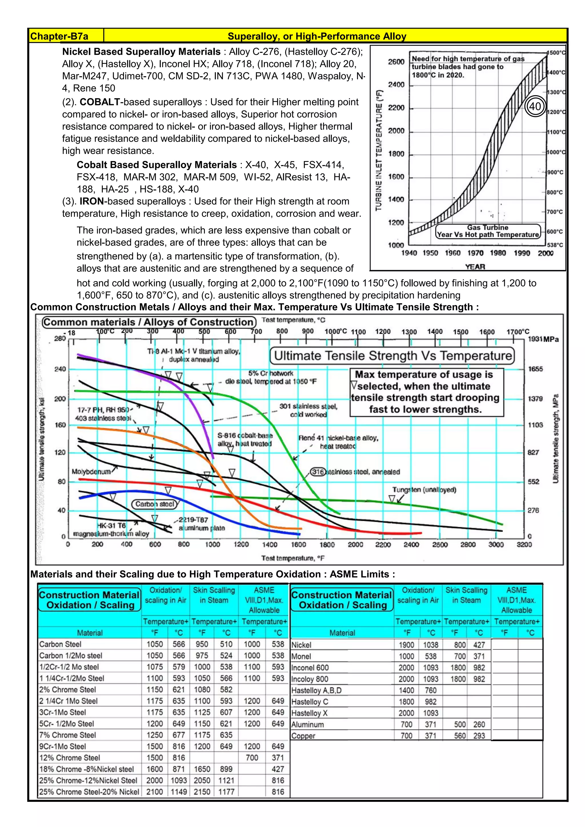 Chapter-B7a Superalloy, or High-Performance Alloy
Common Construction Metals / Alloys and their Max. Temperature Vs Ultimate Tensile Strength :
Materials and their Scaling due to High Temperature Oxidation : ASME Limits :
Nickel Based Superalloy Materials : Alloy C-276, (Hastelloy C-276);
Alloy X, (Hastelloy X), Inconel HX; Alloy 718, (Inconel 718); Alloy 20,
Mar-M247, Udimet-700, CM SD-2, IN 713C, PWA 1480, Waspaloy, N-
4, Rene 150
(2). COBALT-based superalloys : Used for their Higher melting point
compared to nickel- or iron-based alloys, Superior hot corrosion
resistance compared to nickel- or iron-based alloys, Higher thermal
fatigue resistance and weldability compared to nickel-based alloys,
high wear resistance.
Cobalt Based Superalloy Materials : X-40, X-45, FSX-414,
FSX-418, MAR-M 302, MAR-M 509, WI-52, AlResist 13, HA-
188, HA-25 , HS-188, X-40
(3). IRON-based superalloys : Used for their High strength at room
temperature, High resistance to creep, oxidation, corrosion and wear.
The iron-based grades, which are less expensive than cobalt or
nickel-based grades, are of three types: alloys that can be
strengthened by (a). a martensitic type of transformation, (b).
alloys that are austenitic and are strengthened by a sequence of
hot and cold working (usually, forging at 2,000 to 2,100°F(1090 to 1150°C) followed by finishing at 1,200 to
1,600°F, 650 to 870°C), and (c). austenitic alloys strengthened by precipitation hardening
40
 