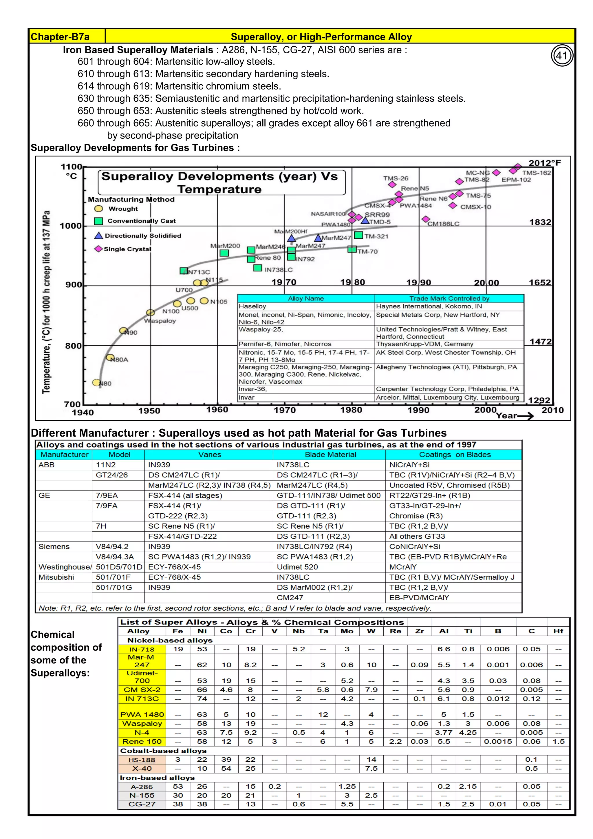 Chapter-B7a Superalloy, or High-Performance Alloy
601 through 604: Martensitic low-alloy steels.
610 through 613: Martensitic secondary hardening steels.
614 through 619: Martensitic chromium steels.
630 through 635: Semiaustenitic and martensitic precipitation-hardening stainless steels.
650 through 653: Austenitic steels strengthened by hot/cold work.
660 through 665: Austenitic superalloys; all grades except alloy 661 are strengthened
by second-phase precipitation
Superalloy Developments for Gas Turbines :
Different Manufacturer : Superalloys used as hot path Material for Gas Turbines
Chemical
composition of
some of the
Superalloys:
Iron Based Superalloy Materials : A286, N-155, CG-27, AISI 600 series are :
41
 