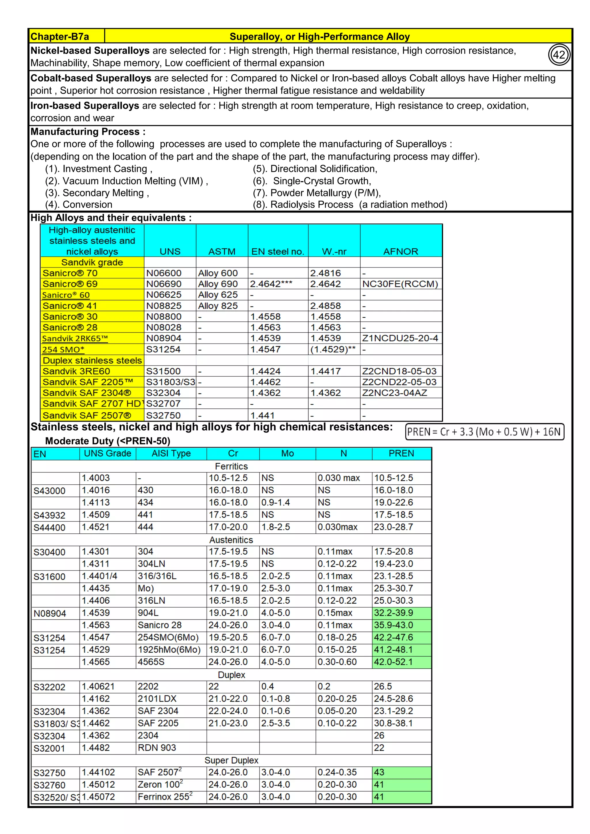 Chapter-B7a Superalloy, or High-Performance Alloy
Manufacturing Process :
One or more of the following processes are used to complete the manufacturing of Superalloys :
(depending on the location of the part and the shape of the part, the manufacturing process may differ).
(1). Investment Casting , (5). Directional Solidification,
(2). Vacuum Induction Melting (VIM) , (6). Single-Crystal Growth,
(3). Secondary Melting , (7). Powder Metallurgy (P/M),
(4). Conversion (8). Radiolysis Process (a radiation method)
High Alloys and their equivalents :
Stainless steels, nickel and high alloys for high chemical resistances:
Moderate Duty (<PREN-50)
Nickel-based Superalloys are selected for : High strength, High thermal resistance, High corrosion resistance,
Machinability, Shape memory, Low coefficient of thermal expansion
Cobalt-based Superalloys are selected for : Compared to Nickel or Iron-based alloys Cobalt alloys have Higher melting
point , Superior hot corrosion resistance , Higher thermal fatigue resistance and weldability
Iron-based Superalloys are selected for : High strength at room temperature, High resistance to creep, oxidation,
corrosion and wear
42
 