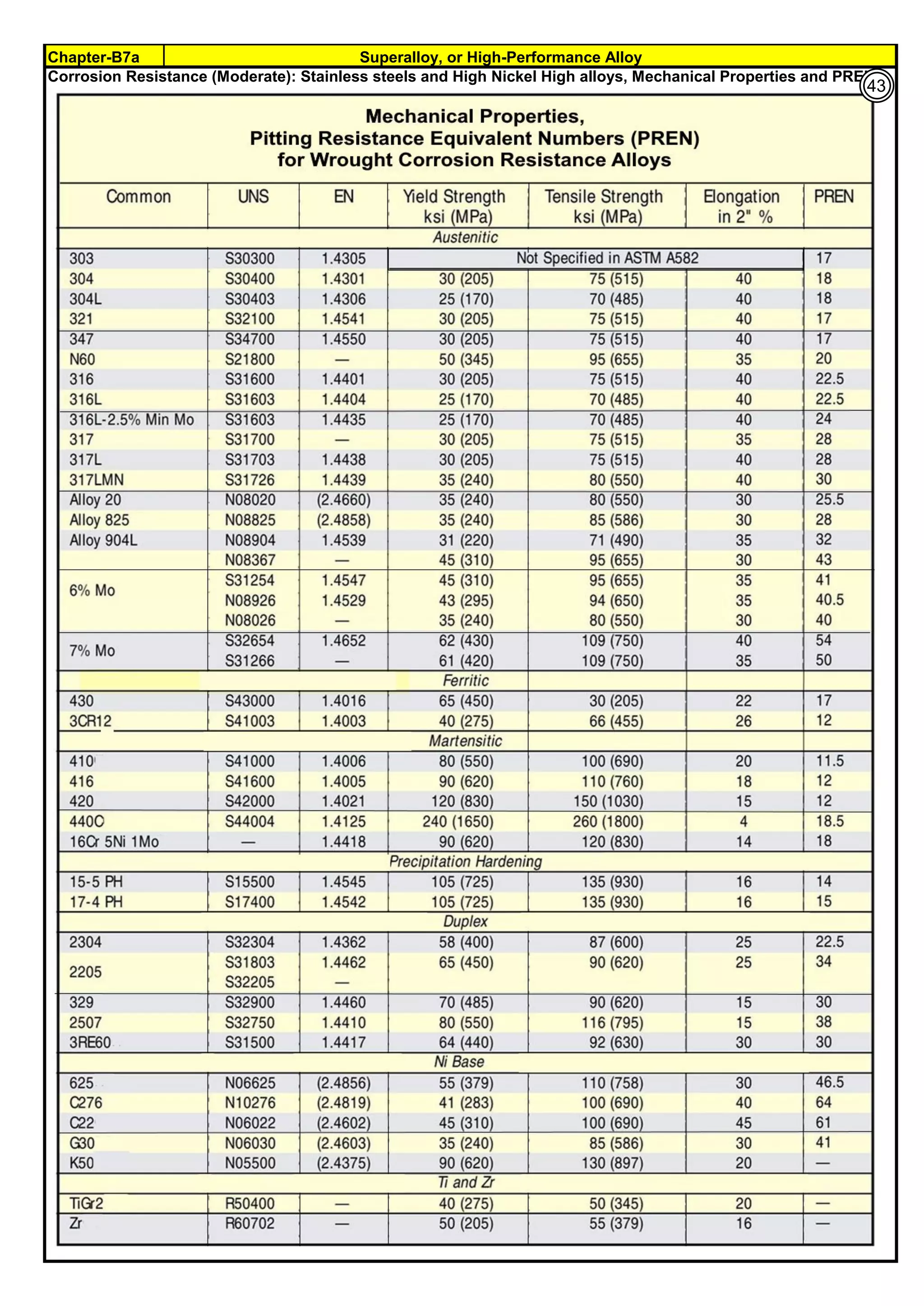 Chapter-B7a Superalloy, or High-Performance Alloy
Corrosion Resistance (Moderate): Stainless steels and High Nickel High alloys, Mechanical Properties and PREN
43
 