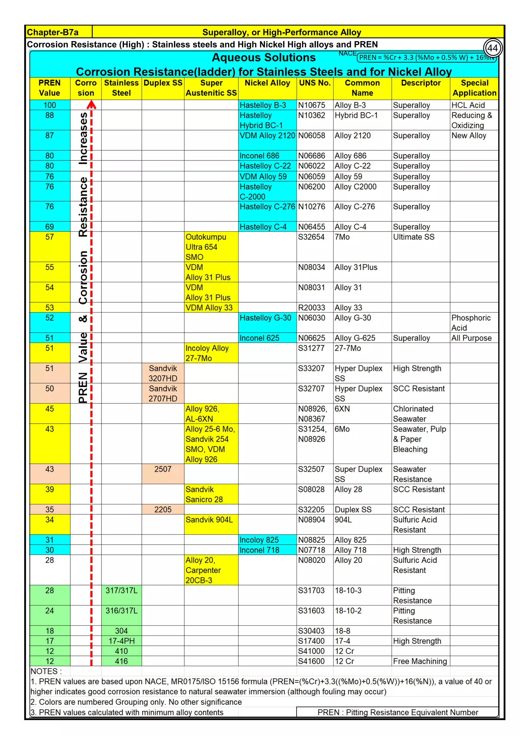 Chapter-B7a Superalloy, or High-Performance Alloy
Corrosion Resistance (High) : Stainless steels and High Nickel High alloys and PREN 44
 