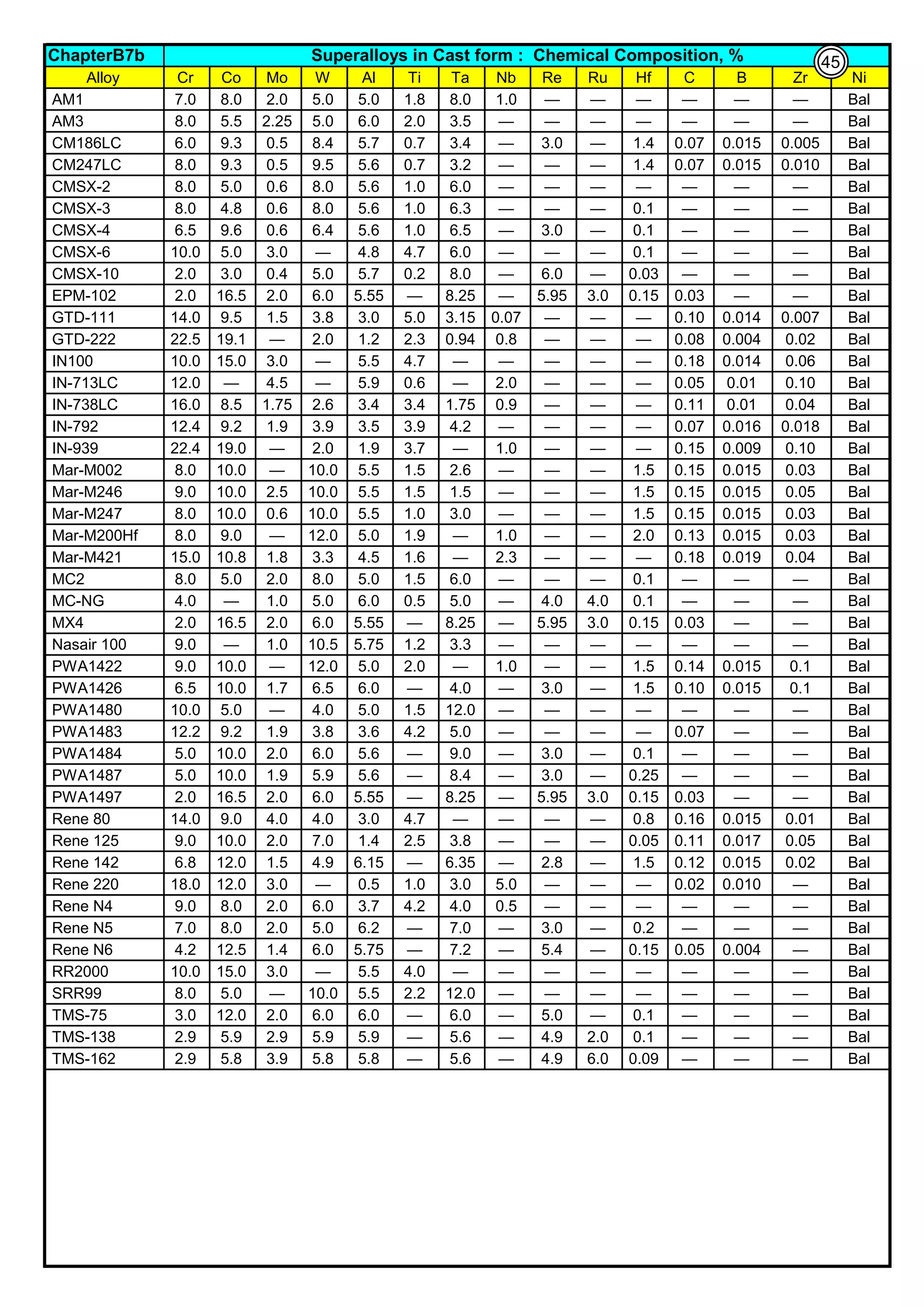 ChapterB7b
Alloy Cr Co Mo W Al Ti Ta Nb Re Ru Hf C B Zr Ni
AM1 7.0 8.0 2.0 5.0 5.0 1.8 8.0 1.0 — — — — — — Bal
AM3 8.0 5.5 2.25 5.0 6.0 2.0 3.5 — — — — — — — Bal
CM186LC 6.0 9.3 0.5 8.4 5.7 0.7 3.4 — 3.0 — 1.4 0.07 0.015 0.005 Bal
CM247LC 8.0 9.3 0.5 9.5 5.6 0.7 3.2 — — — 1.4 0.07 0.015 0.010 Bal
CMSX-2 8.0 5.0 0.6 8.0 5.6 1.0 6.0 — — — — — — — Bal
CMSX-3 8.0 4.8 0.6 8.0 5.6 1.0 6.3 — — — 0.1 — — — Bal
CMSX-4 6.5 9.6 0.6 6.4 5.6 1.0 6.5 — 3.0 — 0.1 — — — Bal
CMSX-6 10.0 5.0 3.0 — 4.8 4.7 6.0 — — — 0.1 — — — Bal
CMSX-10 2.0 3.0 0.4 5.0 5.7 0.2 8.0 — 6.0 — 0.03 — — — Bal
EPM-102 2.0 16.5 2.0 6.0 5.55 — 8.25 — 5.95 3.0 0.15 0.03 — — Bal
GTD-111 14.0 9.5 1.5 3.8 3.0 5.0 3.15 0.07 — — — 0.10 0.014 0.007 Bal
GTD-222 22.5 19.1 — 2.0 1.2 2.3 0.94 0.8 — — — 0.08 0.004 0.02 Bal
IN100 10.0 15.0 3.0 — 5.5 4.7 — — — — — 0.18 0.014 0.06 Bal
IN-713LC 12.0 — 4.5 — 5.9 0.6 — 2.0 — — — 0.05 0.01 0.10 Bal
IN-738LC 16.0 8.5 1.75 2.6 3.4 3.4 1.75 0.9 — — — 0.11 0.01 0.04 Bal
IN-792 12.4 9.2 1.9 3.9 3.5 3.9 4.2 — — — — 0.07 0.016 0.018 Bal
IN-939 22.4 19.0 — 2.0 1.9 3.7 — 1.0 — — — 0.15 0.009 0.10 Bal
Mar-M002 8.0 10.0 — 10.0 5.5 1.5 2.6 — — — 1.5 0.15 0.015 0.03 Bal
Mar-M246 9.0 10.0 2.5 10.0 5.5 1.5 1.5 — — — 1.5 0.15 0.015 0.05 Bal
Mar-M247 8.0 10.0 0.6 10.0 5.5 1.0 3.0 — — — 1.5 0.15 0.015 0.03 Bal
Mar-M200Hf 8.0 9.0 — 12.0 5.0 1.9 — 1.0 — — 2.0 0.13 0.015 0.03 Bal
Mar-M421 15.0 10.8 1.8 3.3 4.5 1.6 — 2.3 — — — 0.18 0.019 0.04 Bal
MC2 8.0 5.0 2.0 8.0 5.0 1.5 6.0 — — — 0.1 — — — Bal
MC-NG 4.0 — 1.0 5.0 6.0 0.5 5.0 — 4.0 4.0 0.1 — — — Bal
MX4 2.0 16.5 2.0 6.0 5.55 — 8.25 — 5.95 3.0 0.15 0.03 — — Bal
Nasair 100 9.0 — 1.0 10.5 5.75 1.2 3.3 — — — — — — — Bal
PWA1422 9.0 10.0 — 12.0 5.0 2.0 — 1.0 — — 1.5 0.14 0.015 0.1 Bal
PWA1426 6.5 10.0 1.7 6.5 6.0 — 4.0 — 3.0 — 1.5 0.10 0.015 0.1 Bal
PWA1480 10.0 5.0 — 4.0 5.0 1.5 12.0 — — — — — — — Bal
PWA1483 12.2 9.2 1.9 3.8 3.6 4.2 5.0 — — — — 0.07 — — Bal
PWA1484 5.0 10.0 2.0 6.0 5.6 — 9.0 — 3.0 — 0.1 — — — Bal
PWA1487 5.0 10.0 1.9 5.9 5.6 — 8.4 — 3.0 — 0.25 — — — Bal
PWA1497 2.0 16.5 2.0 6.0 5.55 — 8.25 — 5.95 3.0 0.15 0.03 — — Bal
Rene 80 14.0 9.0 4.0 4.0 3.0 4.7 — — — — 0.8 0.16 0.015 0.01 Bal
Rene 125 9.0 10.0 2.0 7.0 1.4 2.5 3.8 — — — 0.05 0.11 0.017 0.05 Bal
Rene 142 6.8 12.0 1.5 4.9 6.15 — 6.35 — 2.8 — 1.5 0.12 0.015 0.02 Bal
Rene 220 18.0 12.0 3.0 — 0.5 1.0 3.0 5.0 — — — 0.02 0.010 — Bal
Rene N4 9.0 8.0 2.0 6.0 3.7 4.2 4.0 0.5 — — — — — — Bal
Rene N5 7.0 8.0 2.0 5.0 6.2 — 7.0 — 3.0 — 0.2 — — — Bal
Rene N6 4.2 12.5 1.4 6.0 5.75 — 7.2 — 5.4 — 0.15 0.05 0.004 — Bal
RR2000 10.0 15.0 3.0 — 5.5 4.0 — — — — — — — — Bal
SRR99 8.0 5.0 — 10.0 5.5 2.2 12.0 — — — — — — — Bal
TMS-75 3.0 12.0 2.0 6.0 6.0 — 6.0 — 5.0 — 0.1 — — — Bal
TMS-138 2.9 5.9 2.9 5.9 5.9 — 5.6 — 4.9 2.0 0.1 — — — Bal
TMS-162 2.9 5.8 3.9 5.8 5.8 — 5.6 — 4.9 6.0 0.09 — — — Bal
Superalloys in Cast form : Chemical Composition, % 45
 