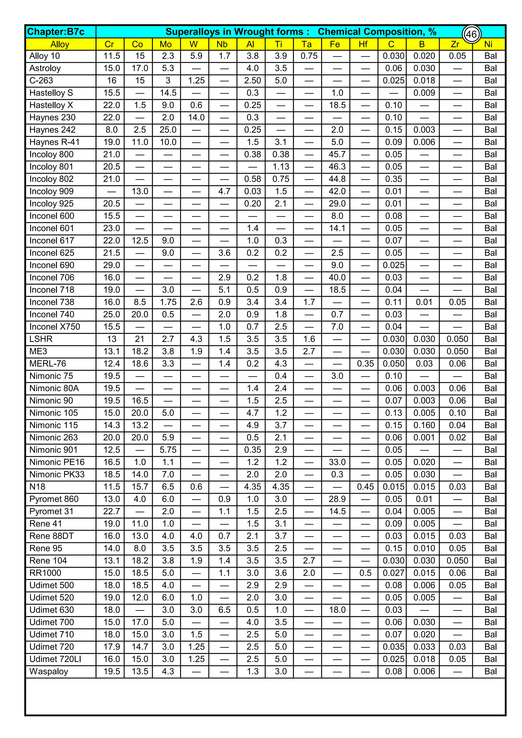 Chapter:B7c
Alloy Cr Co Mo W Nb Al Ti Ta Fe Hf C B Zr Ni
Alloy 10 11.5 15 2.3 5.9 1.7 3.8 3.9 0.75 — — 0.030 0.020 0.05 Bal
Astroloy 15.0 17.0 5.3 — — 4.0 3.5 — — — 0.06 0.030 — Bal
C-263 16 15 3 1.25 — 2.50 5.0 — — — 0.025 0.018 — Bal
Hastelloy S 15.5 — 14.5 — — 0.3 — — 1.0 — — 0.009 — Bal
Hastelloy X 22.0 1.5 9.0 0.6 — 0.25 — — 18.5 — 0.10 — — Bal
Haynes 230 22.0 — 2.0 14.0 — 0.3 — — — — 0.10 — — Bal
Haynes 242 8.0 2.5 25.0 — — 0.25 — — 2.0 — 0.15 0.003 — Bal
Haynes R-41 19.0 11.0 10.0 — — 1.5 3.1 — 5.0 — 0.09 0.006 — Bal
Incoloy 800 21.0 — — — — 0.38 0.38 — 45.7 — 0.05 — — Bal
Incoloy 801 20.5 — — — — — 1.13 — 46.3 — 0.05 — — Bal
Incoloy 802 21.0 — — — — 0.58 0.75 — 44.8 — 0.35 — — Bal
Incoloy 909 — 13.0 — — 4.7 0.03 1.5 — 42.0 — 0.01 — — Bal
Incoloy 925 20.5 — — — — 0.20 2.1 — 29.0 — 0.01 — — Bal
Inconel 600 15.5 — — — — — — — 8.0 — 0.08 — — Bal
Inconel 601 23.0 — — — — 1.4 — — 14.1 — 0.05 — — Bal
Inconel 617 22.0 12.5 9.0 — — 1.0 0.3 — — — 0.07 — — Bal
Inconel 625 21.5 — 9.0 — 3.6 0.2 0.2 — 2.5 — 0.05 — — Bal
Inconel 690 29.0 — — — — — — — 9.0 — 0.025 — — Bal
Inconel 706 16.0 — — — 2.9 0.2 1.8 — 40.0 — 0.03 — — Bal
Inconel 718 19.0 — 3.0 — 5.1 0.5 0.9 — 18.5 — 0.04 — — Bal
Inconel 738 16.0 8.5 1.75 2.6 0.9 3.4 3.4 1.7 — — 0.11 0.01 0.05 Bal
Inconel 740 25.0 20.0 0.5 — 2.0 0.9 1.8 — 0.7 — 0.03 — — Bal
Inconel X750 15.5 — — — 1.0 0.7 2.5 — 7.0 — 0.04 — — Bal
LSHR 13 21 2.7 4.3 1.5 3.5 3.5 1.6 — — 0.030 0.030 0.050 Bal
ME3 13.1 18.2 3.8 1.9 1.4 3.5 3.5 2.7 — — 0.030 0.030 0.050 Bal
MERL-76 12.4 18.6 3.3 — 1.4 0.2 4.3 — — 0.35 0.050 0.03 0.06 Bal
Nimonic 75 19.5 — — — — — 0.4 — 3.0 — 0.10 — — Bal
Nimonic 80A 19.5 — — — — 1.4 2.4 — — — 0.06 0.003 0.06 Bal
Nimonic 90 19.5 16.5 — — — 1.5 2.5 — — — 0.07 0.003 0.06 Bal
Nimonic 105 15.0 20.0 5.0 — — 4.7 1.2 — — — 0.13 0.005 0.10 Bal
Nimonic 115 14.3 13.2 — — — 4.9 3.7 — — — 0.15 0.160 0.04 Bal
Nimonic 263 20.0 20.0 5.9 — — 0.5 2.1 — — — 0.06 0.001 0.02 Bal
Nimonic 901 12.5 — 5.75 — — 0.35 2.9 — — — 0.05 — — Bal
Nimonic PE16 16.5 1.0 1.1 — — 1.2 1.2 — 33.0 — 0.05 0.020 — Bal
Nimonic PK33 18.5 14.0 7.0 — — 2.0 2.0 — 0.3 — 0.05 0.030 — Bal
N18 11.5 15.7 6.5 0.6 — 4.35 4.35 — — 0.45 0.015 0.015 0.03 Bal
Pyromet 860 13.0 4.0 6.0 — 0.9 1.0 3.0 — 28.9 — 0.05 0.01 — Bal
Pyromet 31 22.7 — 2.0 — 1.1 1.5 2.5 — 14.5 — 0.04 0.005 — Bal
Rene 41 19.0 11.0 1.0 — — 1.5 3.1 — — — 0.09 0.005 — Bal
Rene 88DT 16.0 13.0 4.0 4.0 0.7 2.1 3.7 — — — 0.03 0.015 0.03 Bal
Rene 95 14.0 8.0 3.5 3.5 3.5 3.5 2.5 — — — 0.15 0.010 0.05 Bal
Rene 104 13.1 18.2 3.8 1.9 1.4 3.5 3.5 2.7 — — 0.030 0.030 0.050 Bal
RR1000 15.0 18.5 5.0 — 1.1 3.0 3.6 2.0 — 0.5 0.027 0.015 0.06 Bal
Udimet 500 18.0 18.5 4.0 — — 2.9 2.9 — — — 0.08 0.006 0.05 Bal
Udimet 520 19.0 12.0 6.0 1.0 — 2.0 3.0 — — — 0.05 0.005 — Bal
Udimet 630 18.0 — 3.0 3.0 6.5 0.5 1.0 — 18.0 — 0.03 — — Bal
Udimet 700 15.0 17.0 5.0 — — 4.0 3.5 — — — 0.06 0.030 — Bal
Udimet 710 18.0 15.0 3.0 1.5 — 2.5 5.0 — — — 0.07 0.020 — Bal
Udimet 720 17.9 14.7 3.0 1.25 — 2.5 5.0 — — — 0.035 0.033 0.03 Bal
Udimet 720LI 16.0 15.0 3.0 1.25 — 2.5 5.0 — — — 0.025 0.018 0.05 Bal
Waspaloy 19.5 13.5 4.3 — — 1.3 3.0 — — — 0.08 0.006 — Bal
Superalloys in Wrought forms : Chemical Composition, % 46
 