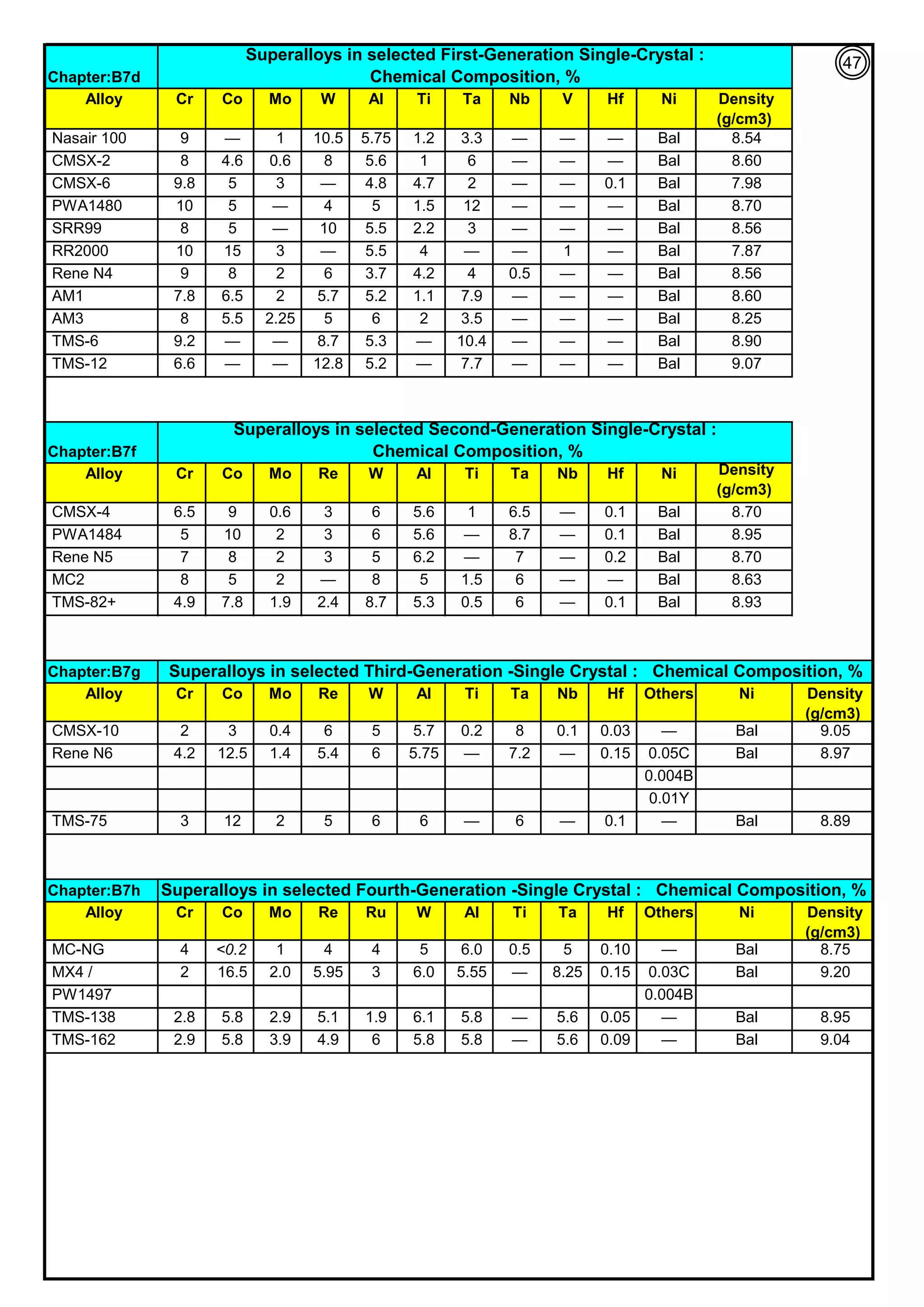 Chapter:B7d
Alloy Cr Co Mo W Al Ti Ta Nb V Hf Ni Density
(g/cm3)
Nasair 100 9 — 1 10.5 5.75 1.2 3.3 — — — Bal 8.54
CMSX-2 8 4.6 0.6 8 5.6 1 6 — — — Bal 8.60
CMSX-6 9.8 5 3 — 4.8 4.7 2 — — 0.1 Bal 7.98
PWA1480 10 5 — 4 5 1.5 12 — — — Bal 8.70
SRR99 8 5 — 10 5.5 2.2 3 — — — Bal 8.56
RR2000 10 15 3 — 5.5 4 — — 1 — Bal 7.87
Rene N4 9 8 2 6 3.7 4.2 4 0.5 — — Bal 8.56
AM1 7.8 6.5 2 5.7 5.2 1.1 7.9 — — — Bal 8.60
AM3 8 5.5 2.25 5 6 2 3.5 — — — Bal 8.25
TMS-6 9.2 — — 8.7 5.3 — 10.4 — — — Bal 8.90
TMS-12 6.6 — — 12.8 5.2 — 7.7 — — — Bal 9.07
Chapter:B7f
Alloy Cr Co Mo Re W Al Ti Ta Nb Hf Ni Density
(g/cm3)
CMSX-4 6.5 9 0.6 3 6 5.6 1 6.5 — 0.1 Bal 8.70
PWA1484 5 10 2 3 6 5.6 — 8.7 — 0.1 Bal 8.95
Rene N5 7 8 2 3 5 6.2 — 7 — 0.2 Bal 8.70
MC2 8 5 2 — 8 5 1.5 6 — — Bal 8.63
TMS-82+ 4.9 7.8 1.9 2.4 8.7 5.3 0.5 6 — 0.1 Bal 8.93
Chapter:B7g
Alloy Cr Co Mo Re W Al Ti Ta Nb Hf Others Ni Density
(g/cm3)
CMSX-10 2 3 0.4 6 5 5.7 0.2 8 0.1 0.03 — Bal 9.05
Rene N6 4.2 12.5 1.4 5.4 6 5.75 — 7.2 — 0.15 0.05C Bal 8.97
0.004B
0.01Y
TMS-75 3 12 2 5 6 6 — 6 — 0.1 — Bal 8.89
Chapter:B7h
Alloy Cr Co Mo Re Ru W Al Ti Ta Hf Others Ni Density
(g/cm3)
MC-NG 4 <0.2 1 4 4 5 6.0 0.5 5 0.10 — Bal 8.75
MX4 / 2 16.5 2.0 5.95 3 6.0 5.55 — 8.25 0.15 0.03C Bal 9.20
PW1497 0.004B
TMS-138 2.8 5.8 2.9 5.1 1.9 6.1 5.8 — 5.6 0.05 — Bal 8.95
TMS-162 2.9 5.8 3.9 4.9 6 5.8 5.8 — 5.6 0.09 — Bal 9.04
Superalloys in selected First-Generation Single-Crystal :
Chemical Composition, %
Superalloys in selected Second-Generation Single-Crystal :
Chemical Composition, %
Superalloys in selected Third-Generation -Single Crystal : Chemical Composition, %
Superalloys in selected Fourth-Generation -Single Crystal : Chemical Composition, %
47
 