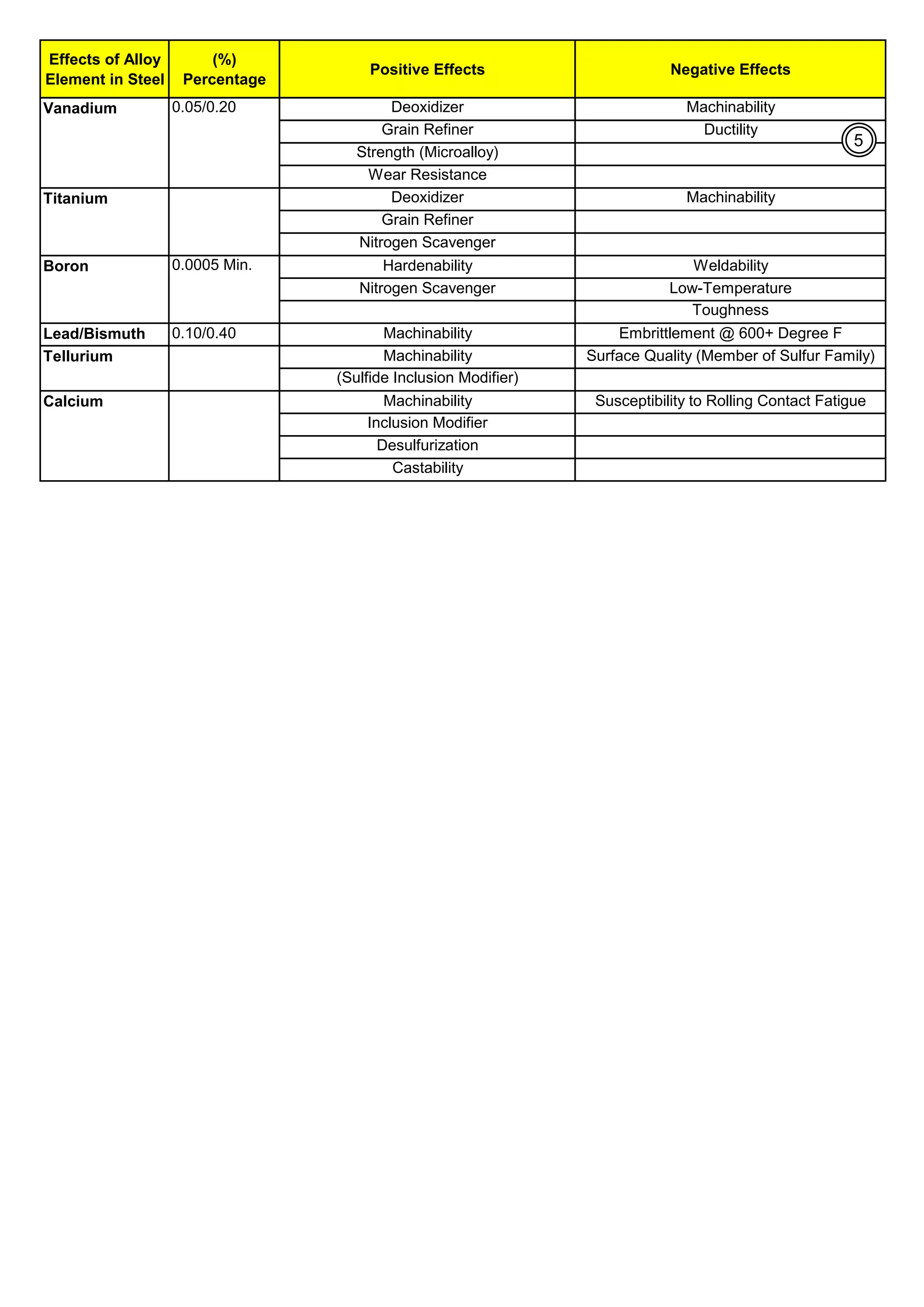 Effects of Alloy
Element in Steel
(%)
Percentage
Positive Effects Negative Effects
Vanadium 0.05/0.20 Deoxidizer Machinability
Grain Refiner Ductility
Strength (Microalloy)
Wear Resistance
Titanium Deoxidizer Machinability
Grain Refiner
Nitrogen Scavenger
Boron 0.0005 Min. Hardenability Weldability
Nitrogen Scavenger Low-Temperature
Toughness
Lead/Bismuth 0.10/0.40 Machinability Embrittlement @ 600+ Degree F
Tellurium Machinability Surface Quality (Member of Sulfur Family)
(Sulfide Inclusion Modifier)
Calcium Machinability Susceptibility to Rolling Contact Fatigue
Inclusion Modifier
Desulfurization
Castability
5
 