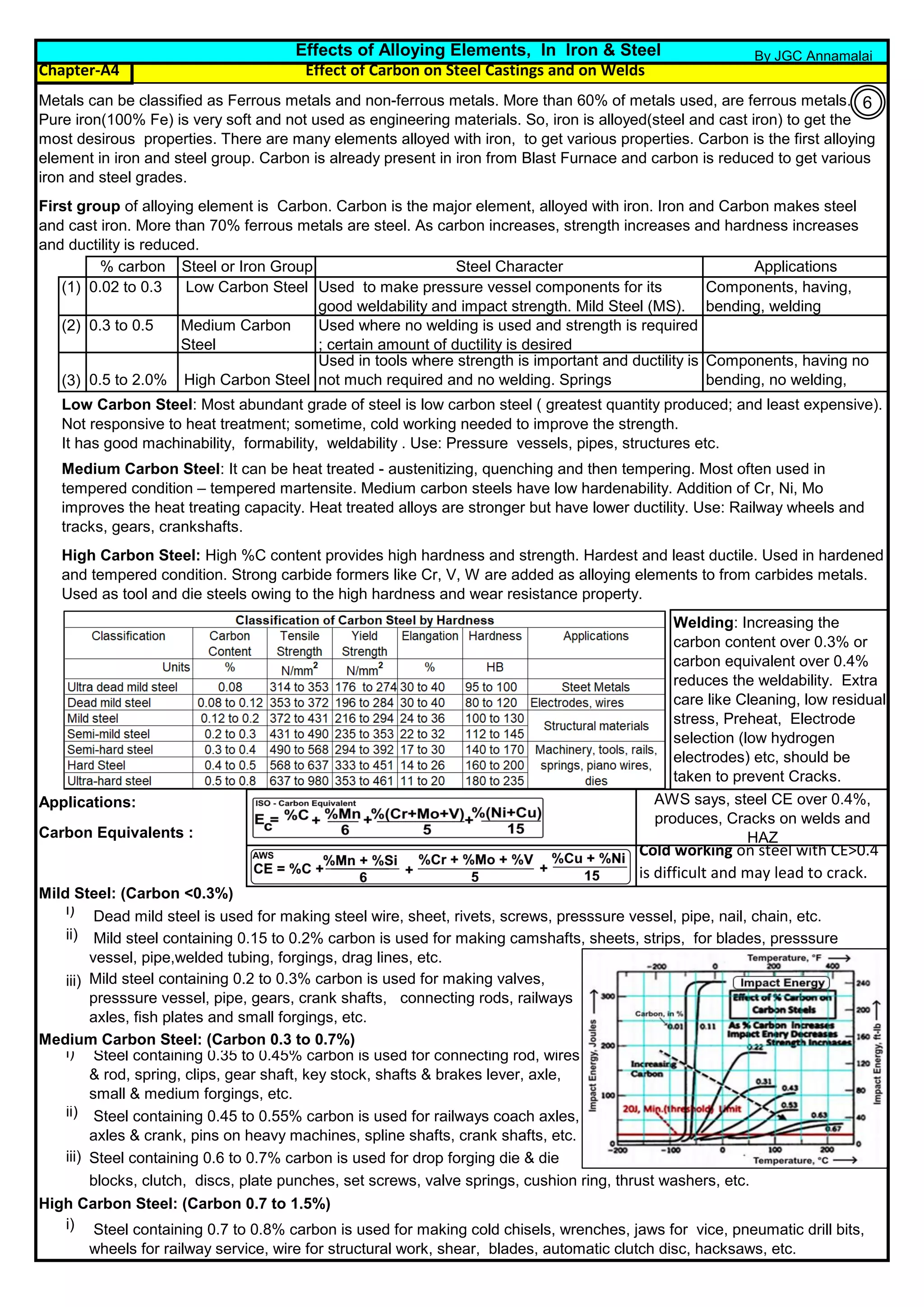 Chapter-A4 Effect of Carbon on Steel Castings and on Welds
(1)
(2)
(3)
Applications:
Carbon Equivalents :
Mild Steel: (Carbon <0.3%)
i) Dead mild steel is used for making steel wire, sheet, rivets, screws, presssure vessel, pipe, nail, chain, etc.
ii)
iii)
Medium Carbon Steel: (Carbon 0.3 to 0.7%)
i)
ii)
iii)
High Carbon Steel: (Carbon 0.7 to 1.5%)
i)
Welding: Increasing the
carbon content over 0.3% or
carbon equivalent over 0.4%
reduces the weldability. Extra
care like Cleaning, low residual
stress, Preheat, Electrode
selection (low hydrogen
electrodes) etc, should be
taken to prevent Cracks.
Steel containing 0.6 to 0.7% carbon is used for drop forging die & die
blocks, clutch, discs, plate punches, set screws, valve springs, cushion ring, thrust washers, etc.
Mild steel containing 0.2 to 0.3% carbon is used for making valves,
presssure vessel, pipe, gears, crank shafts, connecting rods, railways
axles, fish plates and small forgings, etc.
Steel containing 0.35 to 0.45% carbon is used for connecting rod, wires
& rod, spring, clips, gear shaft, key stock, shafts & brakes lever, axle,
small & medium forgings, etc.
Steel containing 0.45 to 0.55% carbon is used for railways coach axles,
axles & crank, pins on heavy machines, spline shafts, crank shafts, etc.
High Carbon Steel: High %C content provides high hardness and strength. Hardest and least ductile. Used in hardened
and tempered condition. Strong carbide formers like Cr, V, W are added as alloying elements to from carbides metals.
Used as tool and die steels owing to the high hardness and wear resistance property.
Medium Carbon
Steel
0.5 to 2.0%
0.3 to 0.5 Used where no welding is used and strength is required
; certain amount of ductility is desired
Low Carbon Steel: Most abundant grade of steel is low carbon steel ( greatest quantity produced; and least expensive).
Not responsive to heat treatment; sometime, cold working needed to improve the strength.
It has good machinability, formability, weldability . Use: Pressure vessels, pipes, structures etc.
Medium Carbon Steel: It can be heat treated - austenitizing, quenching and then tempering. Most often used in
tempered condition – tempered martensite. Medium carbon steels have low hardenability. Addition of Cr, Ni, Mo
improves the heat treating capacity. Heat treated alloys are stronger but have lower ductility. Use: Railway wheels and
tracks, gears, crankshafts.
Effects of Alloying Elements, In Iron & Steel
Components, having no
bending, no welding,
0.02 to 0.3
Steel or Iron Group
% carbon
Low Carbon Steel Used to make pressure vessel components for its
good weldability and impact strength. Mild Steel (MS).
Steel Character Applications
Components, having,
bending, welding
High Carbon Steel
Metals can be classified as Ferrous metals and non-ferrous metals. More than 60% of metals used, are ferrous metals.
Pure iron(100% Fe) is very soft and not used as engineering materials. So, iron is alloyed(steel and cast iron) to get the
most desirous properties. There are many elements alloyed with iron, to get various properties. Carbon is the first alloying
element in iron and steel group. Carbon is already present in iron from Blast Furnace and carbon is reduced to get various
iron and steel grades.
First group of alloying element is Carbon. Carbon is the major element, alloyed with iron. Iron and Carbon makes steel
and cast iron. More than 70% ferrous metals are steel. As carbon increases, strength increases and hardness increases
and ductility is reduced.
Used in tools where strength is important and ductility is
not much required and no welding. Springs
AWS says, steel CE over 0.4%,
produces, Cracks on welds and
HAZ
Mild steel containing 0.15 to 0.2% carbon is used for making camshafts, sheets, strips, for blades, presssure
vessel, pipe,welded tubing, forgings, drag lines, etc.
Steel containing 0.7 to 0.8% carbon is used for making cold chisels, wrenches, jaws for vice, pneumatic drill bits,
wheels for railway service, wire for structural work, shear, blades, automatic clutch disc, hacksaws, etc.
Cold working on steel with CE>0.4
is difficult and may lead to crack.
By JGC Annamalai
6
 