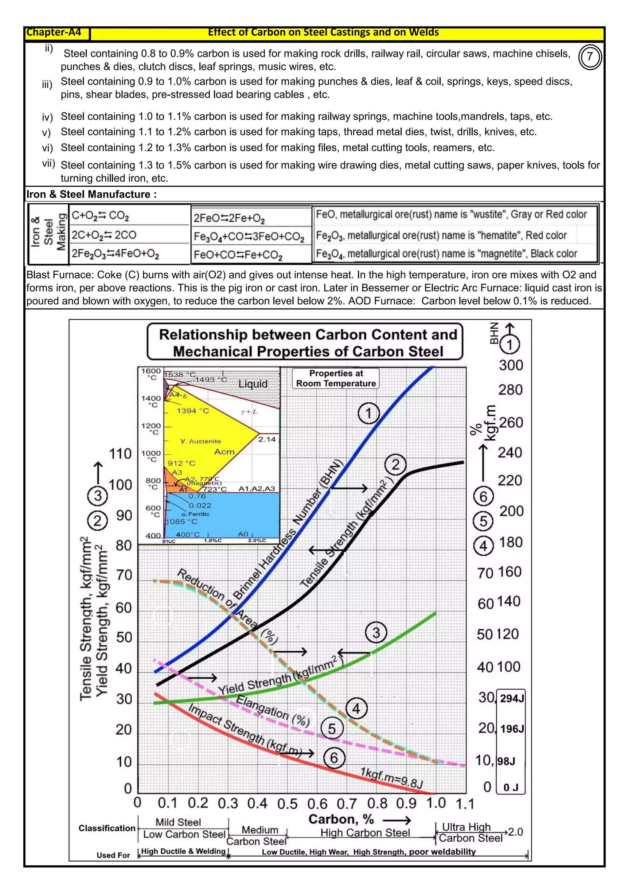Chapter-A4 Effect of Carbon on Steel Castings and on Welds
By JGC Annamalai
ii)
iii)
iv)
v)
vi)
vii)
Iron & Steel Manufacture :
Blast Furnace: Coke (C) burns with air(O2) and gives out intense heat. In the high temperature, iron ore mixes with O2 and
forms iron, per above reactions. This is the pig iron or cast iron. Later in Bessemer or Electric Arc Furnace: liquid cast iron is
poured and blown with oxygen, to reduce the carbon level below 2%. AOD Furnace: Carbon level below 0.1% is reduced.
Steel containing 1.3 to 1.5% carbon is used for making wire drawing dies, metal cutting saws, paper knives, tools for
turning chilled iron, etc.
Steel containing 1.1 to 1.2% carbon is used for making taps, thread metal dies, twist, drills, knives, etc.
Steel containing 1.2 to 1.3% carbon is used for making files, metal cutting tools, reamers, etc.
Steel containing 0.8 to 0.9% carbon is used for making rock drills, railway rail, circular saws, machine chisels,
punches & dies, clutch discs, leaf springs, music wires, etc.
Steel containing 0.9 to 1.0% carbon is used for making punches & dies, leaf & coil, springs, keys, speed discs,
pins, shear blades, pre-stressed load bearing cables , etc.
Steel containing 1.0 to 1.1% carbon is used for making railway springs, machine tools,mandrels, taps, etc.
7
 