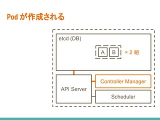 Pod が作成される
API Server
Scheduler
Controller Manager
etcd (DB)
A B × 2 組
 