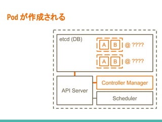 Pod が作成される
API Server
Scheduler
Controller Manager
etcd (DB)
A B
A B
@ ????
@ ????
 