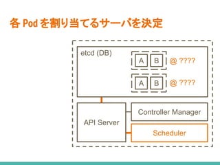 各 Pod を割り当てるサーバを決定
API Server
Scheduler
Controller Manager
etcd (DB)
A B
A B
@ ????
@ ????
 