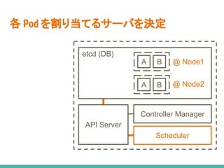 各 Pod を割り当てるサーバを決定
API Server
Scheduler
Controller Manager
etcd (DB)
A B
A B
@ Node1
@ Node2
 