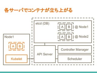 各サーバでコンテナが立ち上がる
API Server
Scheduler
Controller Manager
Kubelet
Node1
etcd (DB)
A B
A B
@ Node1
@ Node2
A B
 