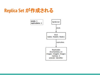 Replica Set が作成される
 