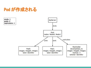 Pod が作成される
 