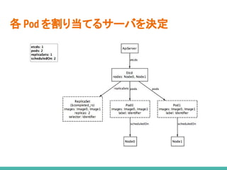 各 Pod を割り当てるサーバを決定
 