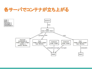 各サーバでコンテナが立ち上がる
 