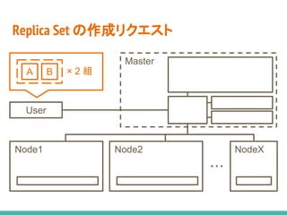 Replica Set の作成リクエスト
Master
Node1
A
Node2
A
NodeX
・・・
User
A B × 2 組
 