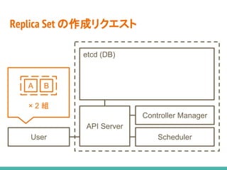 Replica Set の作成リクエスト
API Server
Scheduler
Controller Manager
User
Node1
etcd (DB)
× 2 組
A B
 