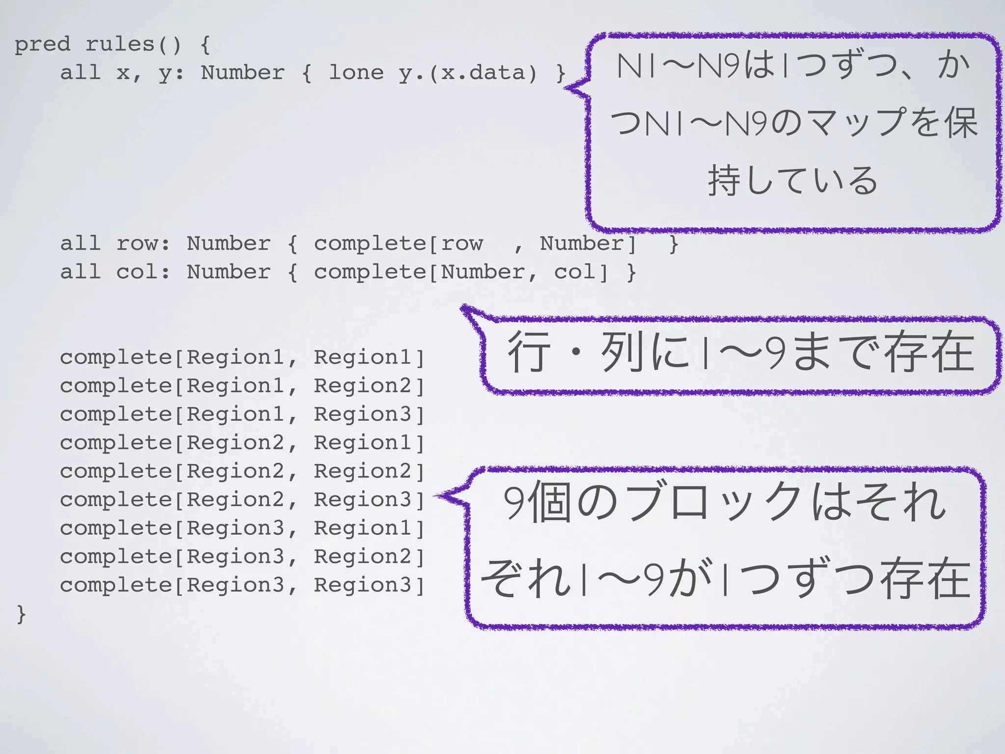 pred rules() {
! all x, y: Number { lone y.(x.data) }     N1∼N9は1つずつ、か
                                          つN1∼N9のマップを保
                                                    持している
!   all row: Number { complete[row , Number]    }
!   all col: Number { complete[Number, col] }


!
!
    complete[Region1,
    complete[Region1,
                        Region1]
                        Region2]
                                   行・列に1∼9まで存在
!   complete[Region1,   Region3]
!   complete[Region2,   Region1]
!   complete[Region2,   Region2]
!
!
    complete[Region2,
    complete[Region3,
                        Region3]
                        Region1]
                                   9個のブロックはそれ
!   complete[Region3,   Region2]
!   complete[Region3,   Region3]   ぞれ1∼9が1つずつ存在
}
 