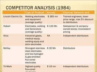 Type of Product Annual Sales Channel Network and Pricing Lincoln Electric Co. Welding electrodes and equipment (average quality) $ 365 mn Trained engineers, lower price range, max 5% discount to distributors Hobart Electrodes, welding and Generators (average quality) $ 120 Mn Salesperson & company-owned stores; inconsistent pricing Airco Industrial gases, medical equip, welding equip and stick electrodes NA Independent distributors McKay Strongest stainless steel electrodes and low-hydrogen & gas-shielded flux-cored electrodes $ 30 Mn Distributors Tri-Mark Highest-quality flux-cored electrodes $ 16 mn Independent distributors 