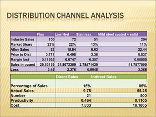 . Flux Low Hyd Stainless Mild steel coated + solid Industry Sales 100 72 51 204 Market Share 23% 22% 13% 11% Alloy Sales 23 15.84 6.63 22.44 Price to Dist 0.771 0.498 2.38 0.537 Margin lost 0.11565 0.0747 0.357 0.08055 Sales in pound 29.83139 31.8072289 2.78571429 41.7877095 Loss 3.45 2.376 0.9945 3.366 . Direct Sales Indirect Sales Percentage of Sales 15% 85% Actual Sales 9.75 55.25 Number  21 500 Productivity 0.464 0.1105 Cost 7.833 10.1865 