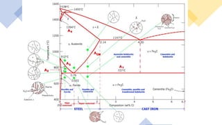 Alloys and phase diagrams | PPTX