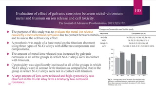 Evaluation of effect of galvanic corrosion between nickel-chromium
metal and titanium on ion release and cell toxicity.
The Journal of Advanced Prosthodontics. 2015;7(2):172.
.
 The purpose of this study was to evaluate the metal ion release
caused by electrochemical corrosion due to contact between metals
and to assess the cell toxicity effect.
 A prosthesis was made of a base metal on the titanium abutment
using three types of Ni-Cr alloys with different components and
compositions.
 The amount of metal ions released was increased by galvanic
corrosion in all of the groups in which Ni-Cr alloys were in contact
with titanium.
 Cytotoxicity was significantly increased in all of the groups in which
Ni-Cr alloys were in contact with titanium as compared to that in the
group in which Ni-Cr alloys were not in contact with titanium.
 A large amount of ions were released and high cytotoxicity was
observed in the Ni-Be alloy with a relatively low corrosion
resistance.
105
107
 