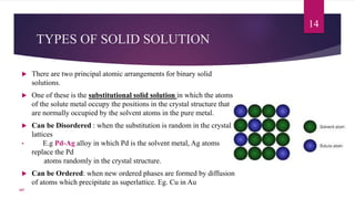 TYPES OF SOLID SOLUTION
 There are two principal atomic arrangements for binary solid
solutions.
 One of these is the substitutional solid solution in which the atoms
of the solute metal occupy the positions in the crystal structure that
are normally occupied by the solvent atoms in the pure metal.
 Can be Disordered : when the substitution is random in the crystal
lattices
• E.g Pd-Ag alloy in which Pd is the solvent metal, Ag atoms
replace the Pd
atoms randomly in the crystal structure.
 Can be Ordered: when new ordered phases are formed by diffusion
of atoms which precipitate as superlattice. Eg. Cu in Au
14
107
 