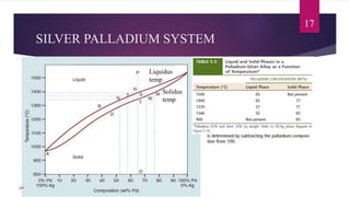 SILVER PALLADIUM SYSTEM
17
107
Liquidus
temp
Solidus
temp
 