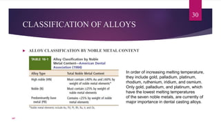 CLASSIFICATION OF ALLOYS
 ALLOY CLASSIFICATION BY NOBLE METAL CONTENT
30
In order of increasing melting temperature,
they include gold, palladium, platinum,
rhodium, ruthenium, iridium, and osmium.
Only gold, palladium, and platinum, which
have the lowest melting temperatures
of the seven noble metals, are currently of
major importance in dental casting alloys.
107
 