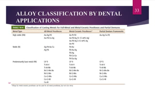ALLOY CLASSIFICATION BY DENTAL
APPLICATIONS
33
107
 