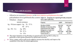 SILVER – PALLADIUM ALLOYS:
• Offered as an economical alternative to the more expensive gold-platinum-silver and
gold-palladium-silver (gold based) alloy systems.
• Palladium – cheaper
tarnish resistance
Ag – Pd (non copper) : Ag 70 – 72 %
Pd 25 %
Ag – Pd – Cu : Ag 60%
Pd 25 %
Cu 15%
 The major limitation of Ag-Pd alloys in general and in the Ag-Pd-Cu alloys in
particular is their greater potential for tarnish and corrosion.
 Silver, copper, and/or gold can be added to increase the ductility and improve the
castability of the alloy for dental applications
64
107
 