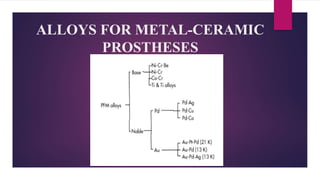 ALLOYS FOR METAL-CERAMIC
PROSTHESES
 