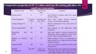 Comparative properties of Ni / Cr alloys and type III casting gold alloys for
small cast restorations
85
Property (Units) Ni/Cr Type III gold
alloy
Comments
Density (g/cm3) 8 15 More difficult to produce defect free casting
for Ni/Cr alloys.
Fusion temperature As high as
1350°C
Normally lower
than 1000°C
Ni/Cr alloys require electrical induction
furnace or oxyacetylene equipment.
Casting shrinkage (%) 2 1.4 Mostly compensated for by correct choice of
investment
Tensile strength (MPa) 600 540 Both adequate for the applications being
considered.
Proportional limit
(MPa)
230 290 Both high enough to prevent distortion for
applications being considered; not that values
are lower than for partial denture alloys
Modulus of elasticity
(GPa)
220 85 Higher modulus of Ni/Cr is an advantage for
large restoration e.g. bridges and for porcelain
bonded restoration.
Hardness (VHN) 300 150 Ni/Cr more difficult to polish but retains polish
during service
Ductility
(% elongation)
upto 30% 20 (as cast)
10 (hardened)
Relatively large values suggest that burnishing
is possible; however, large proportional limit
value suggests higher forces would be require.
107
 