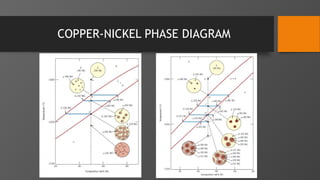 COPPER-NICKEL PHASE DIAGRAM
 