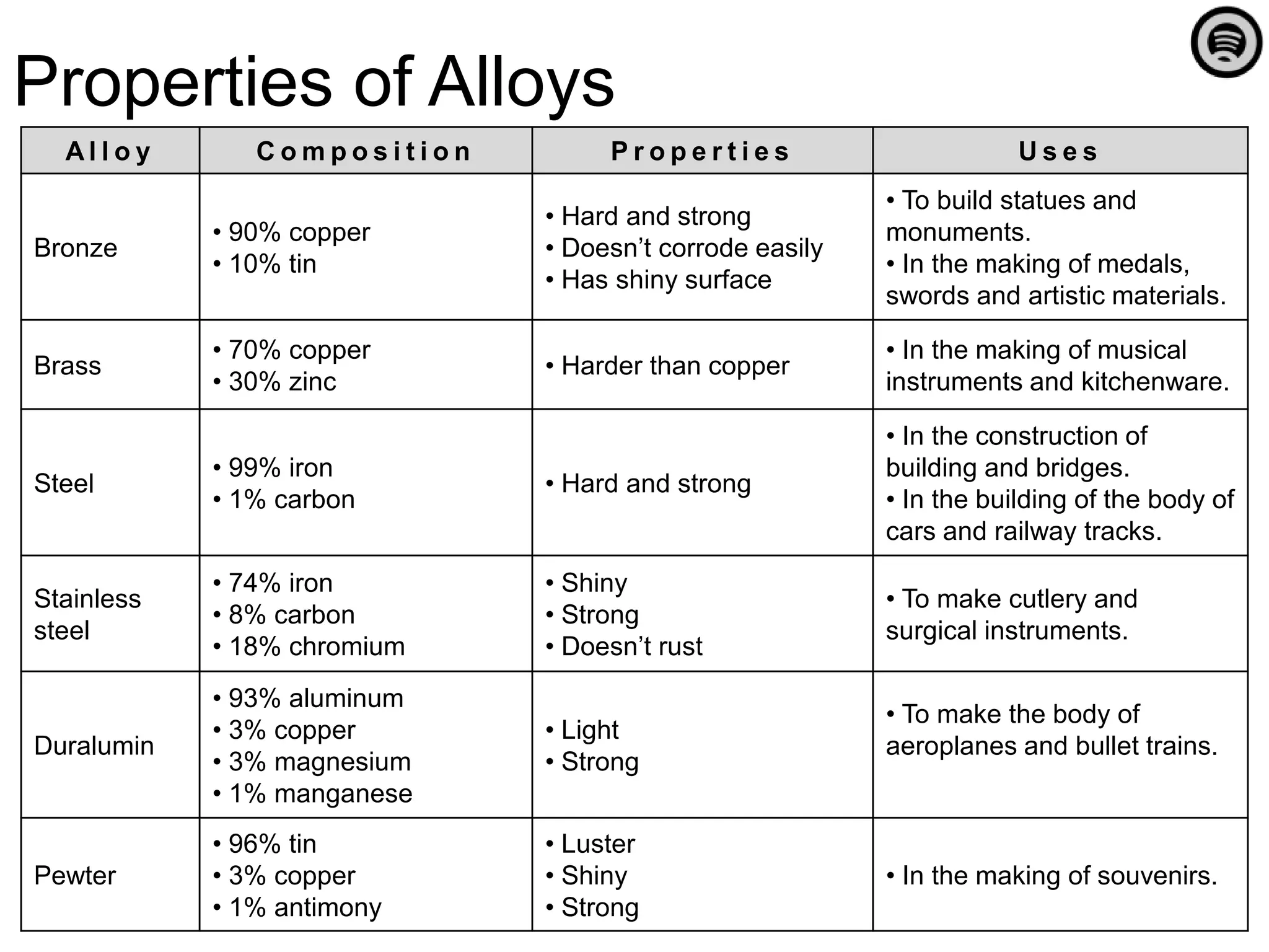 Properties of Alloys
  Alloy        Composition        Properties                        Uses
                                                        • To build statues and
                             • Hard and strong
            • 90% copper                                monuments.
Bronze                       • Doesn’t corrode easily
            • 10% tin                                   • In the making of medals,
                             • Has shiny surface
                                                        swords and artistic materials.

            • 70% copper                                • In the making of musical
Brass                        • Harder than copper
            • 30% zinc                                  instruments and kitchenware.

                                                        • In the construction of
            • 99% iron                                  building and bridges.
Steel                        • Hard and strong
            • 1% carbon                                 • In the building of the body of
                                                        cars and railway tracks.
            • 74% iron       • Shiny
Stainless                                               • To make cutlery and
            • 8% carbon      • Strong
steel                                                   surgical instruments.
            • 18% chromium   • Doesn’t rust
            • 93% aluminum
                                                        • To make the body of
            • 3% copper      • Light
Duralumin                                               aeroplanes and bullet trains.
            • 3% magnesium   • Strong
            • 1% manganese
            • 96% tin        • Luster
Pewter      • 3% copper      • Shiny                    • In the making of souvenirs.
            • 1% antimony    • Strong
 