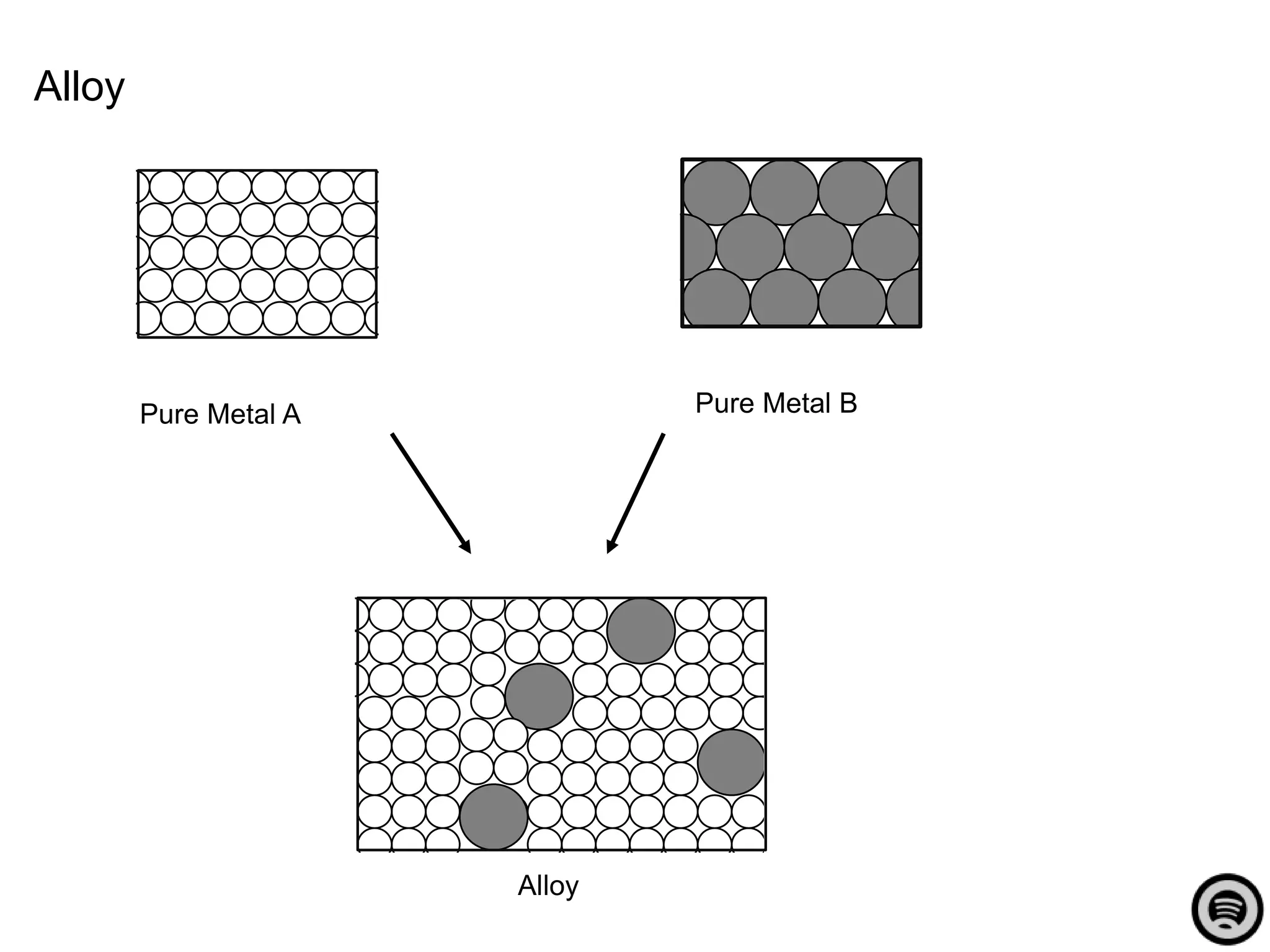 Alloy




        Pure Metal A           Pure Metal B




                       Alloy
 