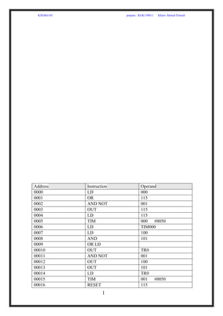 KXGK6103 prepare : KGK150011 Khairi Ahmed Elrmali
1
3
Address Instruction Operand
0000 LD 000
0001 OR 115
0002 AND NOT 001
0003 OUT 115
0004 LD 115
0005 TIM 000 #0050
0006 LD TIM000
0007 LD 100
0008 AND 101
0009 OR LD
00010 OUT TR0
00011 AND NOT 001
00012 OUT 100
00013 OUT 101
00014 LD TR0
00015 TIM 001 #0050
00016 RESET 115
 