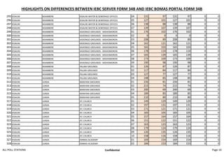 HIGHLIGHTS ON DIFFERENCES BETWEEN IEBC SERVER FORM 34B AND IEBC BOMAS PORTAL FORM 34B
295 KISAUNI MJAMBERE KISAUNI WATER & SEWERAGE OFFICES 04 131 97 131 97 0 0
296 KISAUNI MJAMBERE KISAUNI WATER & SEWERAGE OFFICES 05 127 101 127 101 0 0
297 KISAUNI MJAMBERE KISAUNI WATER & SEWERAGE OFFICES 06 138 88 138 88 0 0
298 KISAUNI MJAMBERE KISAUNI WATER & SEWERAGE OFFICES 07 139 107 139 107 0 0
299 KISAUNI MJAMBERE KADONGO GROUNDS - MISHOMORON 01 176 102 176 102 0 0
300 KISAUNI MJAMBERE KADONGO GROUNDS - MISHOMORON 02 0 0 0 0 0 0
301 KISAUNI MJAMBERE KADONGO GROUNDS - MISHOMORON 03 208 89 208 89 0 0
302 KISAUNI MJAMBERE KADONGO GROUNDS - MISHOMORON 04 162 121 162 121 0 0
303 KISAUNI MJAMBERE KADONGO GROUNDS - MISHOMORON 05 165 103 165 103 0 0
304 KISAUNI MJAMBERE KADONGO GROUNDS - MISHOMORON 06 178 119 178 119 0 0
305 KISAUNI MJAMBERE KADONGO GROUNDS - MISHOMORON 07 165 139 165 139 0 0
306 KISAUNI MJAMBERE KADONGO GROUNDS - MISHOMORON 08 173 109 173 109 0 0
307 KISAUNI MJAMBERE KADONGO GROUNDS - MISHOMORON 09 190 98 190 98 0 0
308 KISAUNI MJAMBERE PALANI GROUNDS 01 126 87 126 87 0 0
309 KISAUNI MJAMBERE PALANI GROUNDS 02 117 84 117 84 0 0
310 KISAUNI MJAMBERE PALANI GROUNDS 03 127 77 127 77 0 0
311 KISAUNI MJAMBERE PALANI GROUNDS 04 148 85 148 85 0 0
312 KISAUNI JUNDA MANYANI GROUNDS 01 226 81 226 81 0 0
313 KISAUNI JUNDA MANYANI GROUNDS 02 215 74 215 74 0 0
314 KISAUNI JUNDA MANYANI GROUNDS 03 200 69 200 69 0 0
315 KISAUNI JUNDA MANYANI GROUNDS 04 189 85 189 85 0 0
316 KISAUNI JUNDA MANYANI GROUNDS 05 210 80 210 80 0 0
317 KISAUNI JUNDA IFC CHURCH 01 149 129 149 129 0 0
318 KISAUNI JUNDA IFC CHURCH 02 197 131 197 131 0 0
319 KISAUNI JUNDA IFC CHURCH 03 171 121 171 121 0 0
320 KISAUNI JUNDA IFC CHURCH 04 183 105 183 105 0 0
321 KISAUNI JUNDA IFC CHURCH 05 157 164 157 164 0 0
322 KISAUNI JUNDA IFC CHURCH 06 151 122 151 122 0 0
323 KISAUNI JUNDA IFC CHURCH 07 163 123 163 123 0 0
324 KISAUNI JUNDA IFC CHURCH 08 179 124 179 124 0 0
325 KISAUNI JUNDA IFC CHURCH 09 126 135 126 135 0 0
326 KISAUNI JUNDA IFC CHURCH 10 158 116 158 116 0 0
327 KISAUNI JUNDA EMMAS ACADEMY 01 169 154 169 154 0 0
328 KISAUNI JUNDA EMMAS ACADEMY 02 184 153 184 153 0 0
ALL POLL STATIONS Confidential Page 10
 