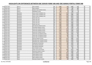HIGHLIGHTS ON DIFFERENCES BETWEEN IEBC SERVER FORM 34B AND IEBC BOMAS PORTAL FORM 34B
3356 LAMU WEST SHELLA AMU FISHERIES 01 109 62 109 62 0 0
3357 LAMU WEST SHELLA AMU FISHERIES 02 90 86 90 86 0 0
3358 LAMU WEST SHELLA MANDA YAWI NURSERY SCHOOL. 01 145 91 145 91 0 0
3359 LAMU WEST SHELLA MARARANI VILLAGE 01 69 9 69 9 0 0
3360 LAMU WEST MKOMANI LAMU COUNTY ASSEMBLY HALL 01 221 143 221 143 0 0
3361 LAMU WEST MKOMANI LAMU COUNTY ASSEMBLY HALL 02 198 146 198 146 0 0
3362 LAMU WEST MKOMANI LAMU COUNTY ASSEMBLY HALL 03 201 156 201 156 0 0
3363 LAMU WEST MKOMANI LAMU FORT HALL 01 161 130 161 130 0 0
3364 LAMU WEST MKOMANI LAMU FORT HALL 02 162 130 162 130 0 0
3365 LAMU WEST MKOMANI LAMU FORT HALL 03 151 109 151 109 0 0
3366 LAMU WEST MKOMANI LAMU FORT HALL 04 164 110 164 110 0 0
3367 LAMU WEST MKOMANI LAMU FORT HALL 05 158 128 158 128 0 0
3368 LAMU WEST MKOMANI MATONDONI PRIMARY SCHOOL 01 228 129 228 129 0 0
3369 LAMU WEST MKOMANI KIPUNGANI PRIMARY SCHOOL 01 178 35 178 35 0 0
3370 LAMU WEST MKOMANI LAMU BOYS' PRIMARY SCHOOL 01 232 150 232 150 0 0
3371 LAMU WEST MKOMANI LAMU BOYS' PRIMARY SCHOOL 02 218 154 218 154 0 0
3372 LAMU WEST MKOMANI LAMU BOYS' PRIMARY SCHOOL 03 215 136 215 136 0 0
3373 LAMU WEST MKOMANI LAMU BOYS' SECONDARY SCHOOL 01 136 85 136 85 0 0
3374 LAMU WEST MKOMANI LAMU GIRLS' SECONDARY SCHOOL 01 132 80 132 80 0 0
3375 LAMU WEST MKOMANI LAMU GIRLS' SECONDARY SCHOOL 02 126 79 126 79 0 0
3376 LAMU WEST MKOMANI WIYONI PRIMARY SCHOOL 01 168 125 168 125 0 0
3377 LAMU WEST MKOMANI MKOMANI GIRLS' PRIMARY SCHOOL 01 169 103 169 103 0 0
3378 LAMU WEST MKOMANI MKOMANI GIRLS' PRIMARY SCHOOL 02 175 118 175 118 0 0
3379 LAMU WEST MKOMANI KANDAHARI PLAYGROUND 01 192 96 192 96 0 0
3380 LAMU WEST MKOMANI MATONDONI DISPENSARY 01 153 85 153 85 0 0
3381 LAMU WEST MKOMANI MATONDONI DISPENSARY 02 151 93 151 93 0 0
3382 LAMU WEST MKOMANI AMA PRIMARY SCHOOL 01 76 79 76 79 0 0
3383 LAMU WEST MKOMANI LAMU YOUTH POLYTECHNIC 01 227 166 227 166 0 0
3384 LAMU WEST HINDI BARAGONI PRIMARY SCHOOL 01 146 60 146 60 0 0
3385 LAMU WEST HINDI HINDI PRIMARY SCHOOL 01 136 221 136 221 0 0
3386 LAMU WEST HINDI HINDI PRIMARY SCHOOL 02 110 226 110 226 0 0
3387 LAMU WEST HINDI HINDI PRIMARY SCHOOL 03 109 209 109 209 0 0
3388 LAMU WEST HINDI NDEU PRIMARY SCHOOL 01 93 206 93 206 0 0
3389 LAMU WEST HINDI MOKOWE PRIMARY SCHOOL 01 268 99 268 99 0 0
ALL POLL STATIONS Confidential Page 100
 